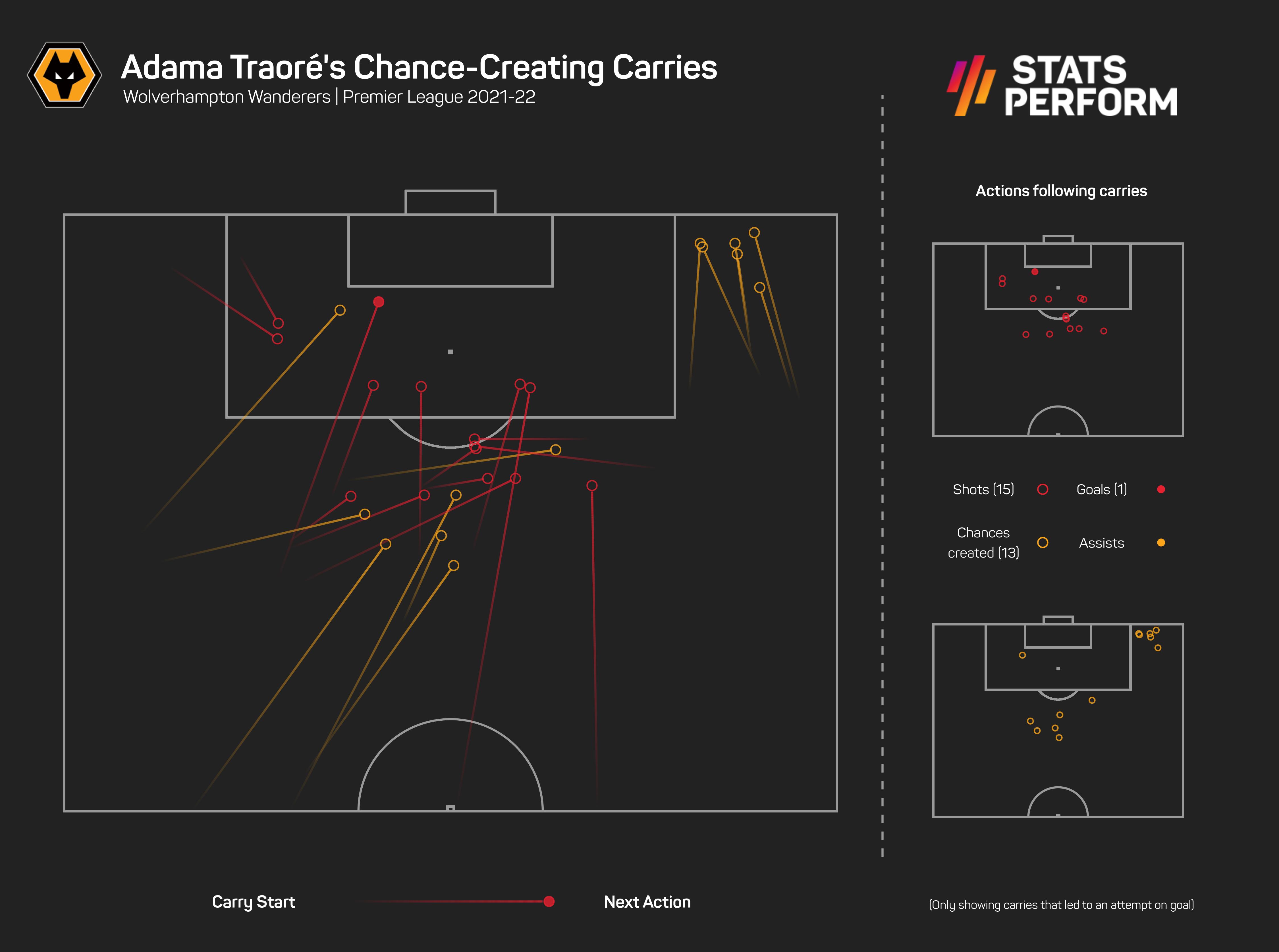 Adama Traore attacking carries graphic