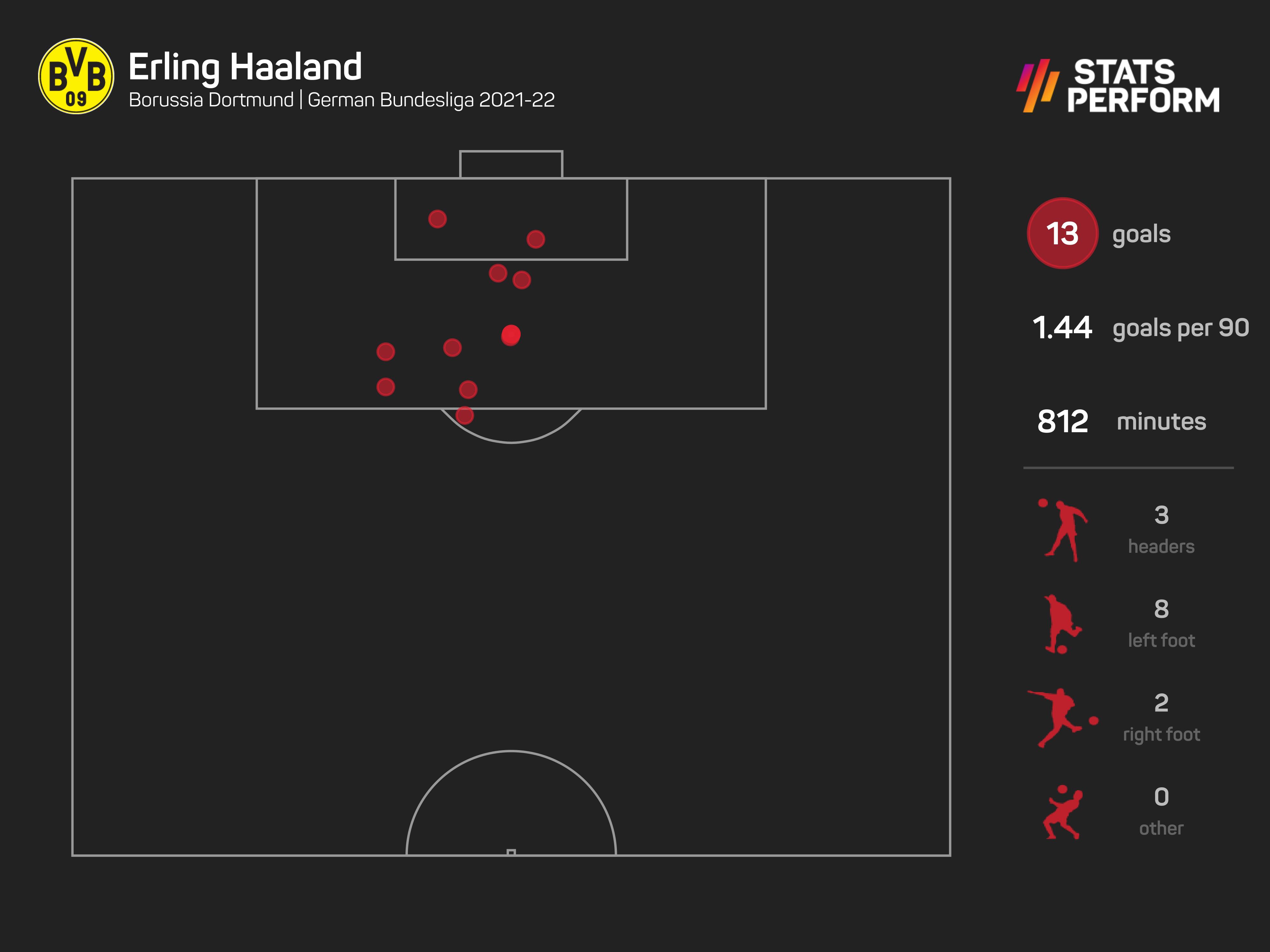 Erling Haaland Bundesliga goals in 2021-22