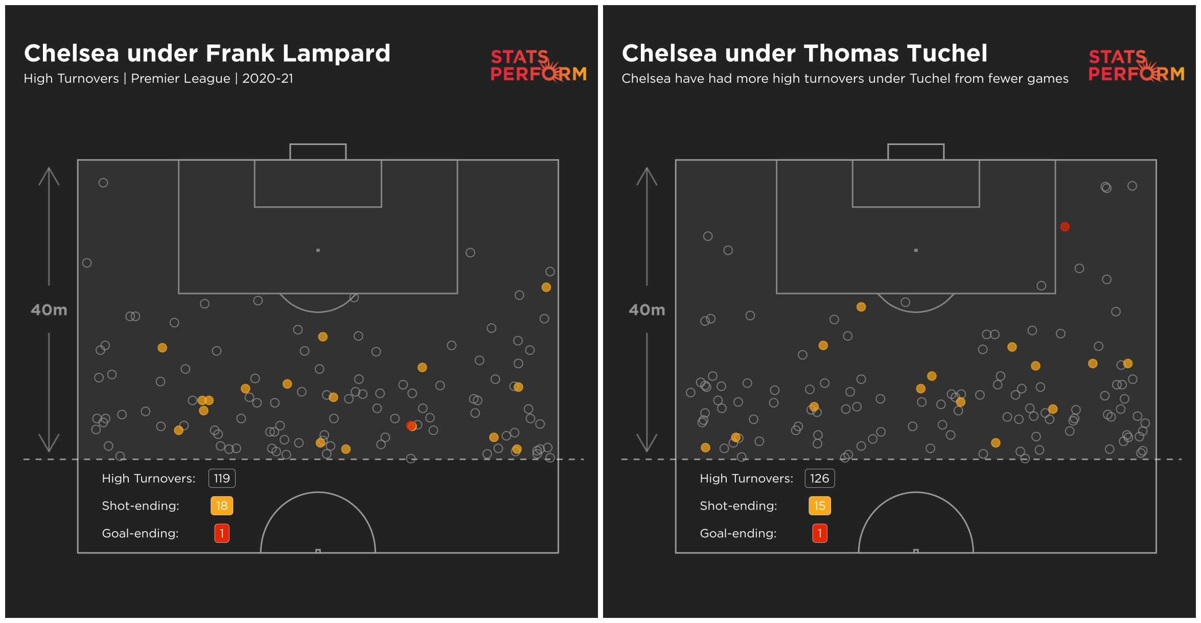 Chelsea have more high turnovers this season under Tuchel than Lampard despite playing fewer games for the German