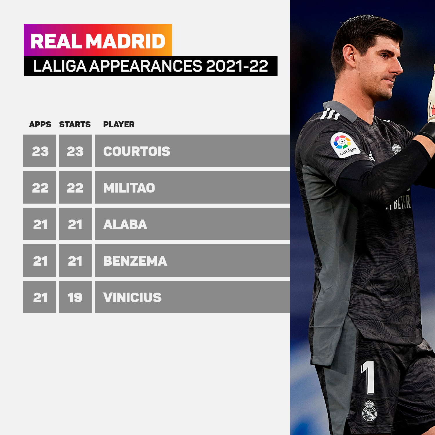 Real Madrid's top five appearance-makers in LaLiga this season