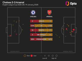 Rosenior 'can't fault' Chelsea players despite EFL Cup defeat