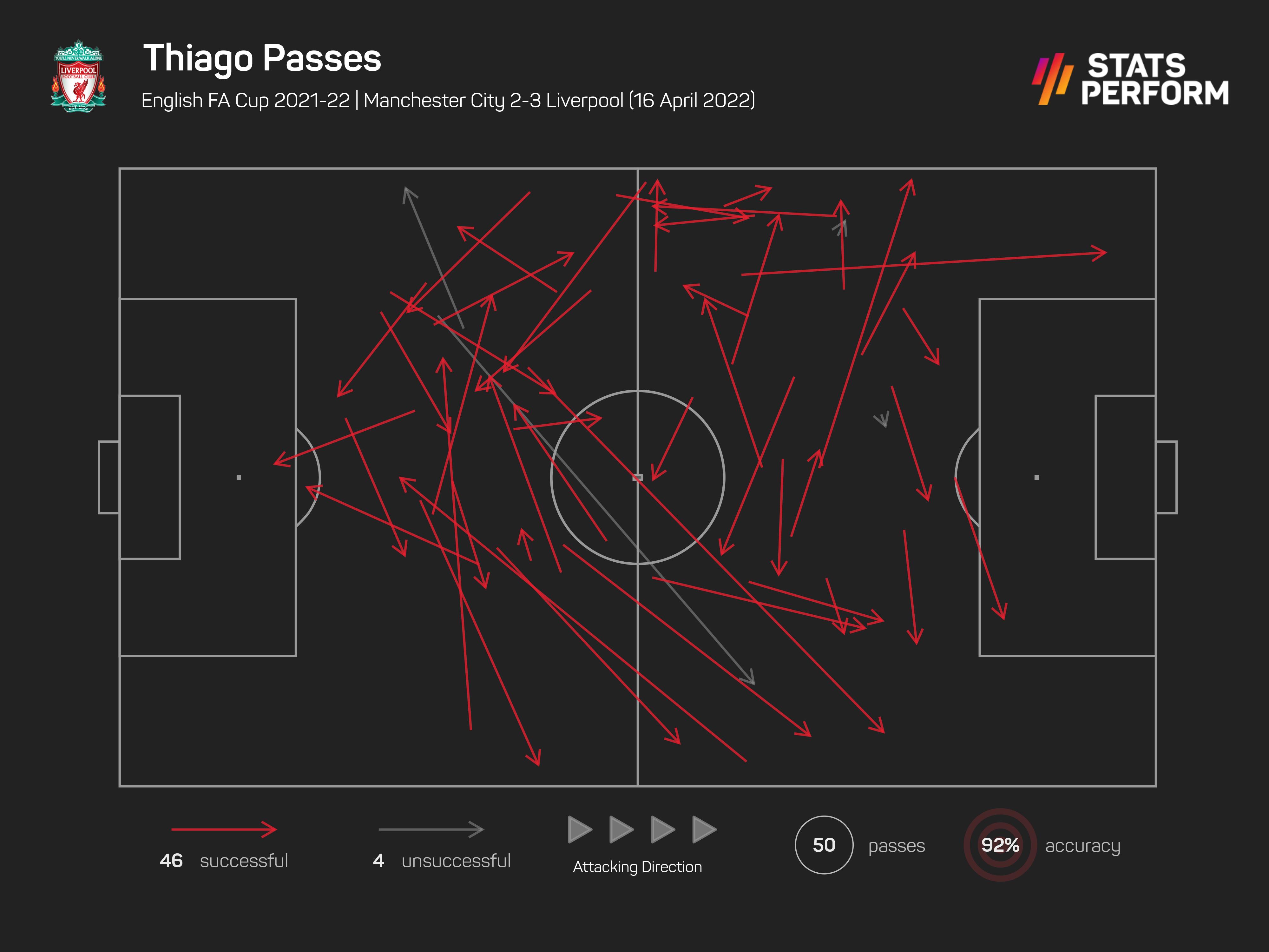 Thiago pass map v Man City