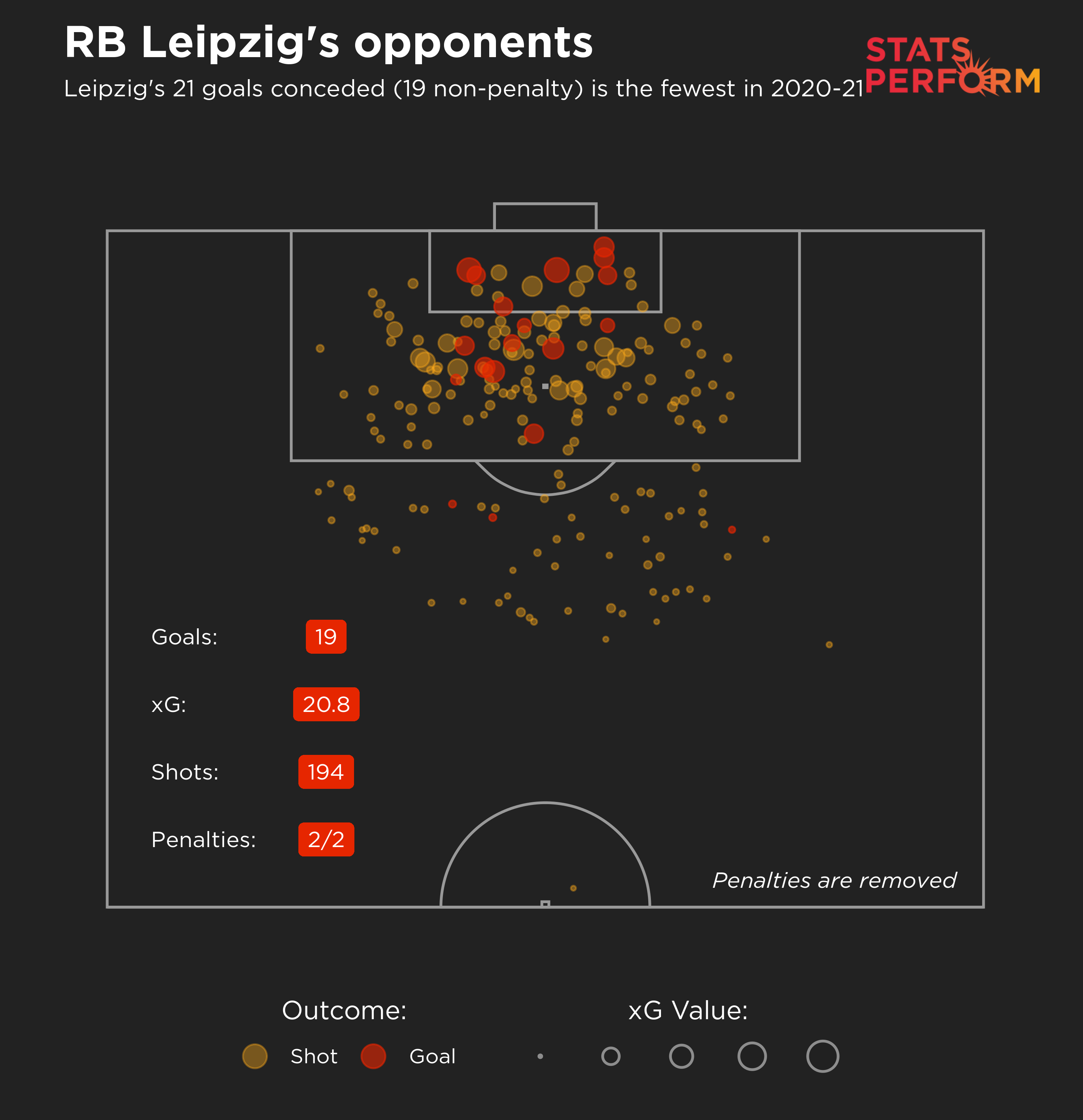 RB Leipzig have the best defensive record in the Bundesliga this season