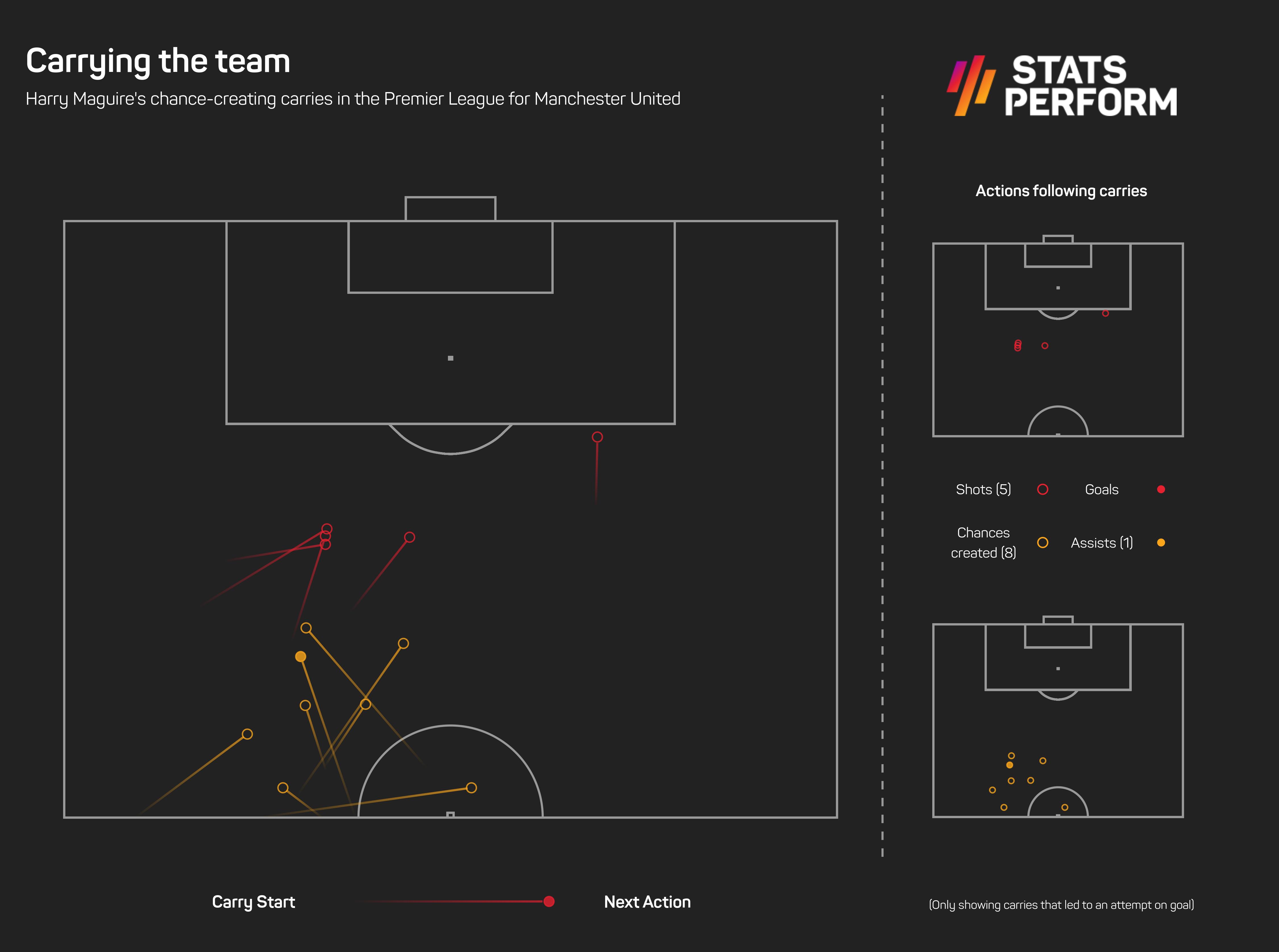 Harry Maguire chance-creating carries