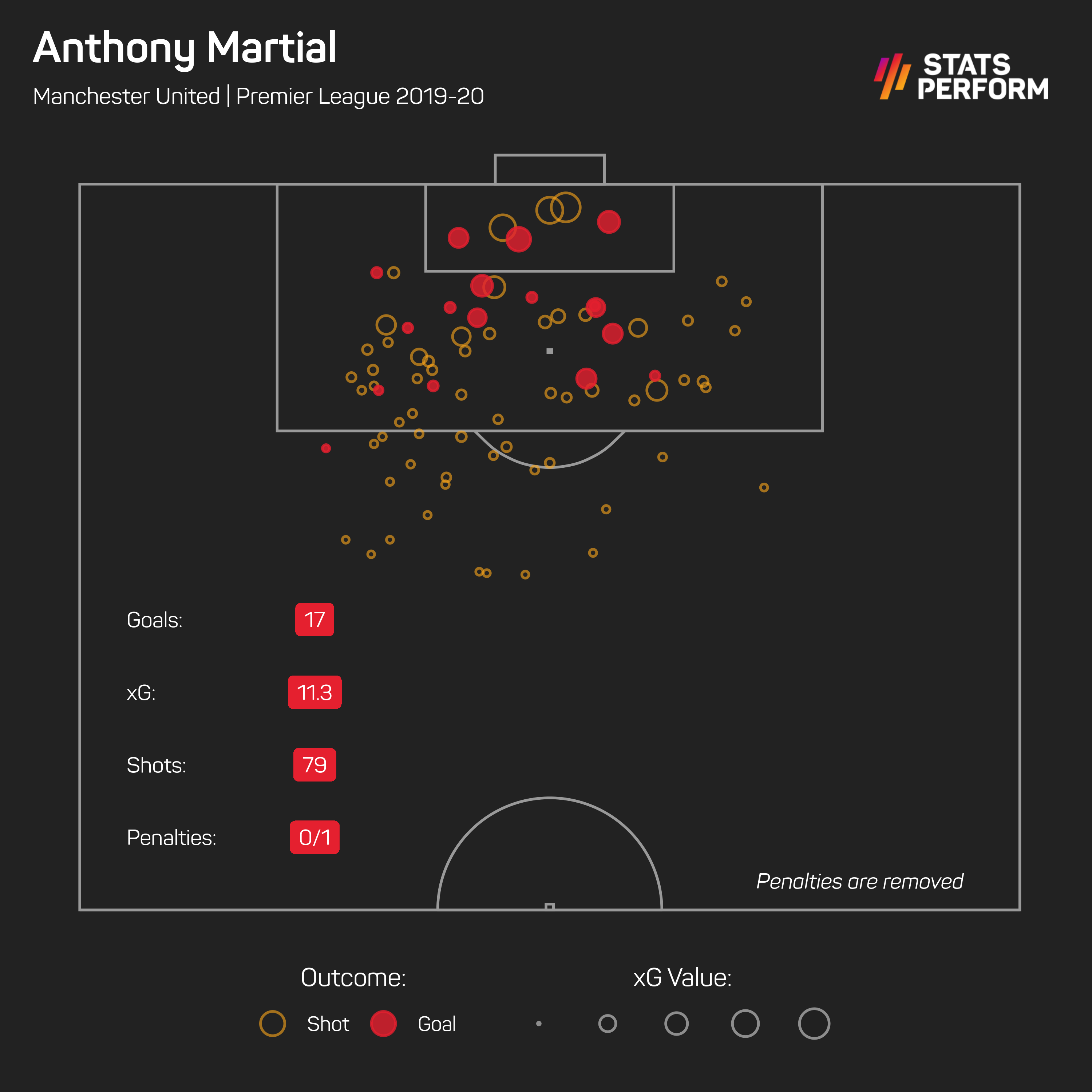 Martial enjoyed an impressive 2019-20