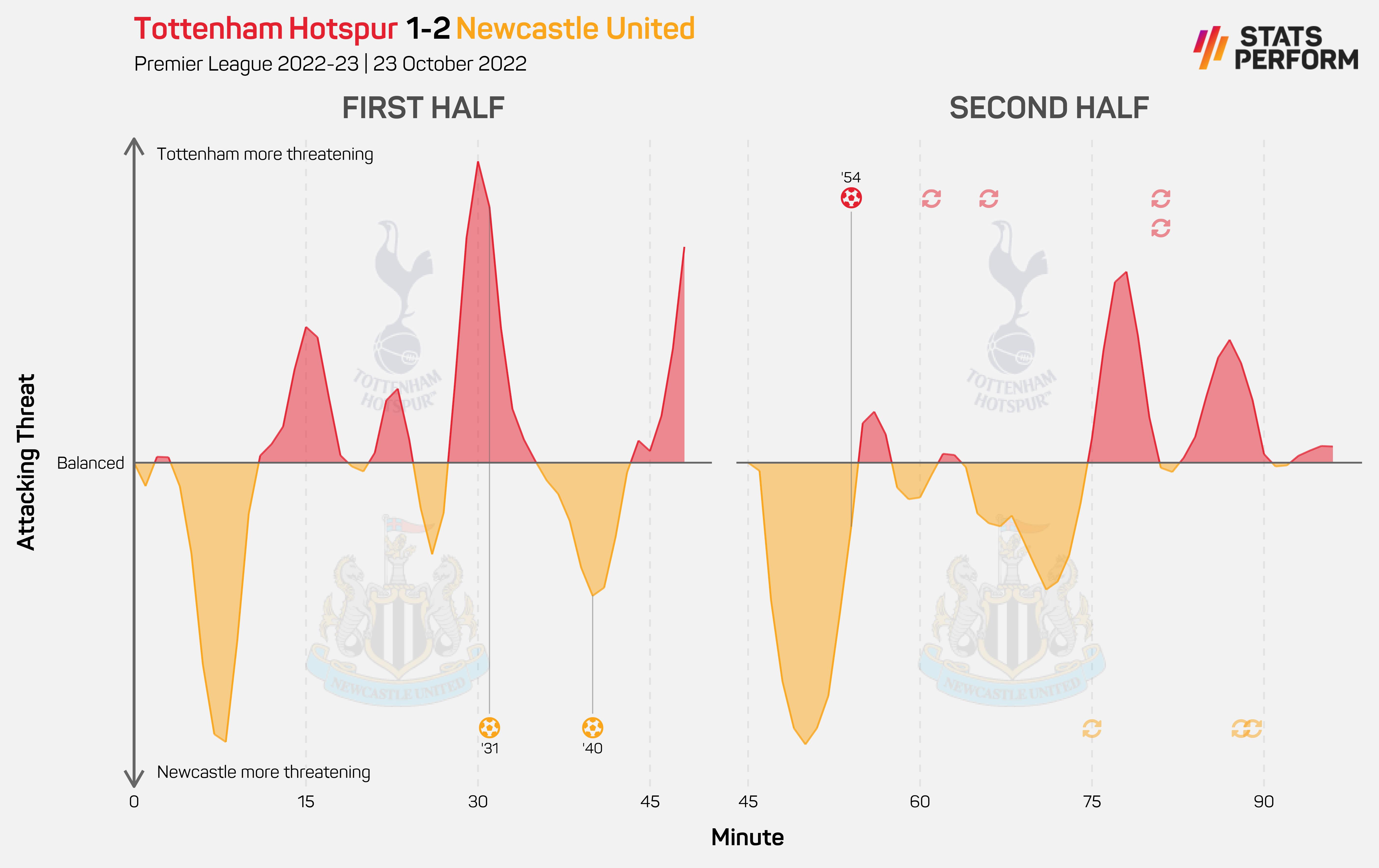 Tottenham 1-2 Newcastle