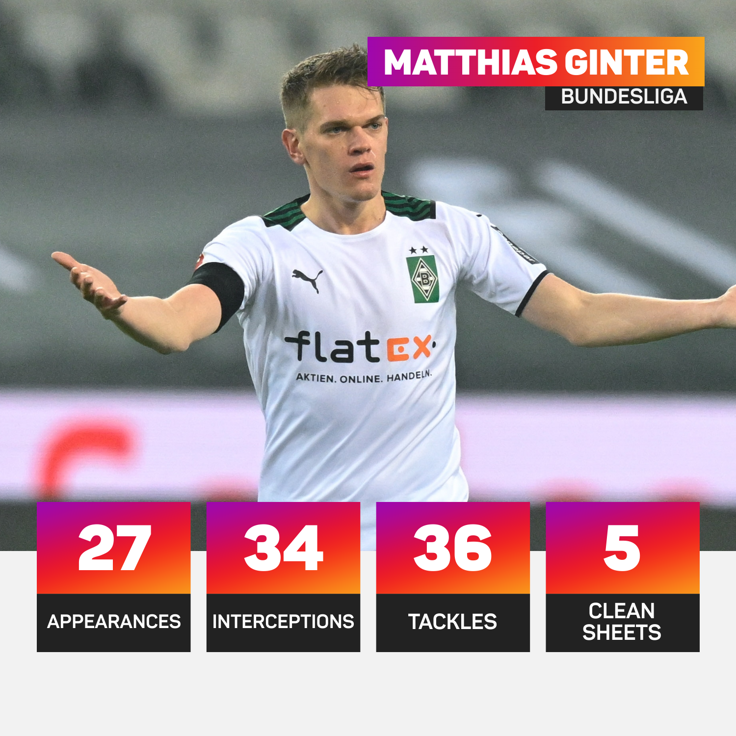 Matthias Ginter has played 27 times in the league this season