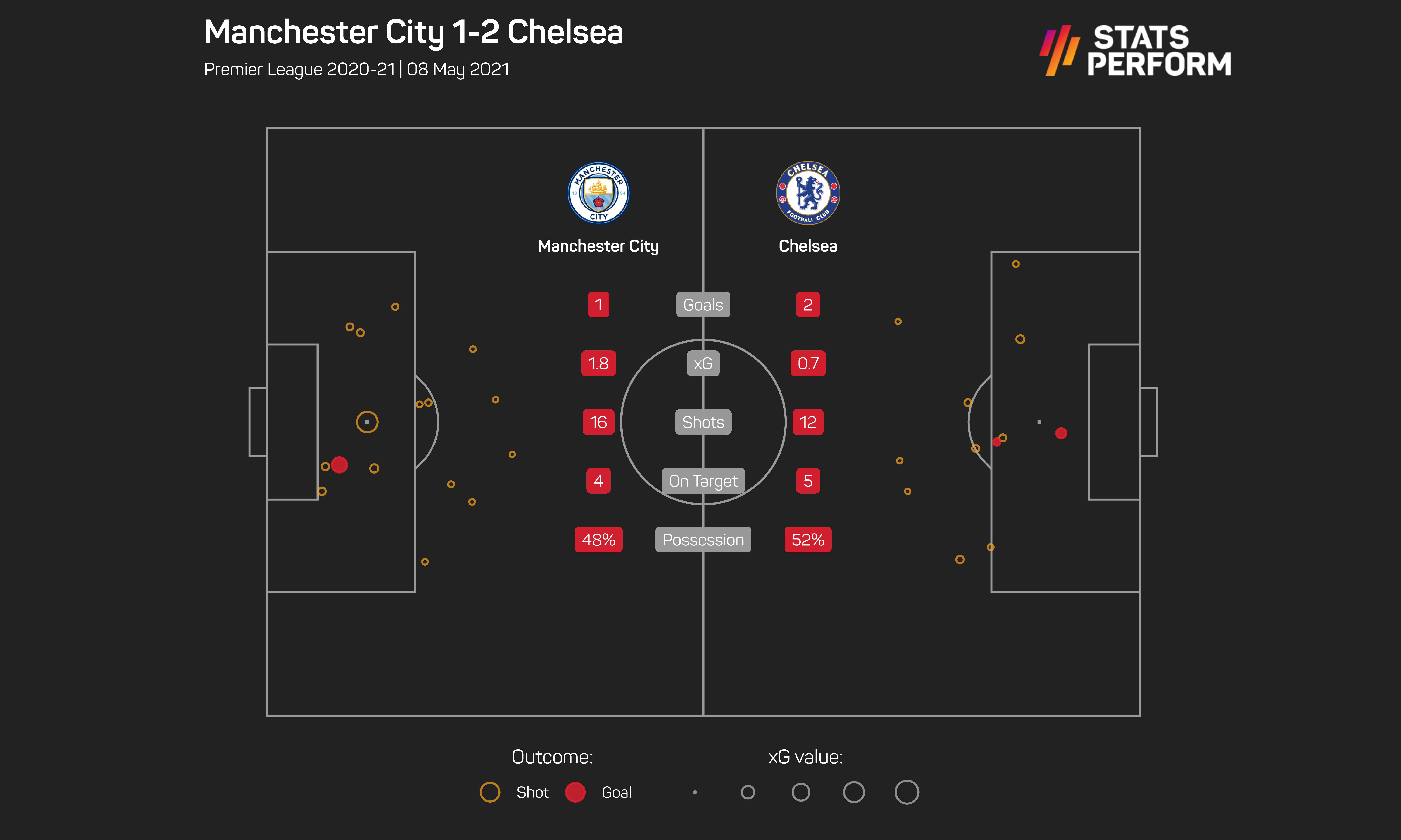 Man City v Chelsea xG graphic