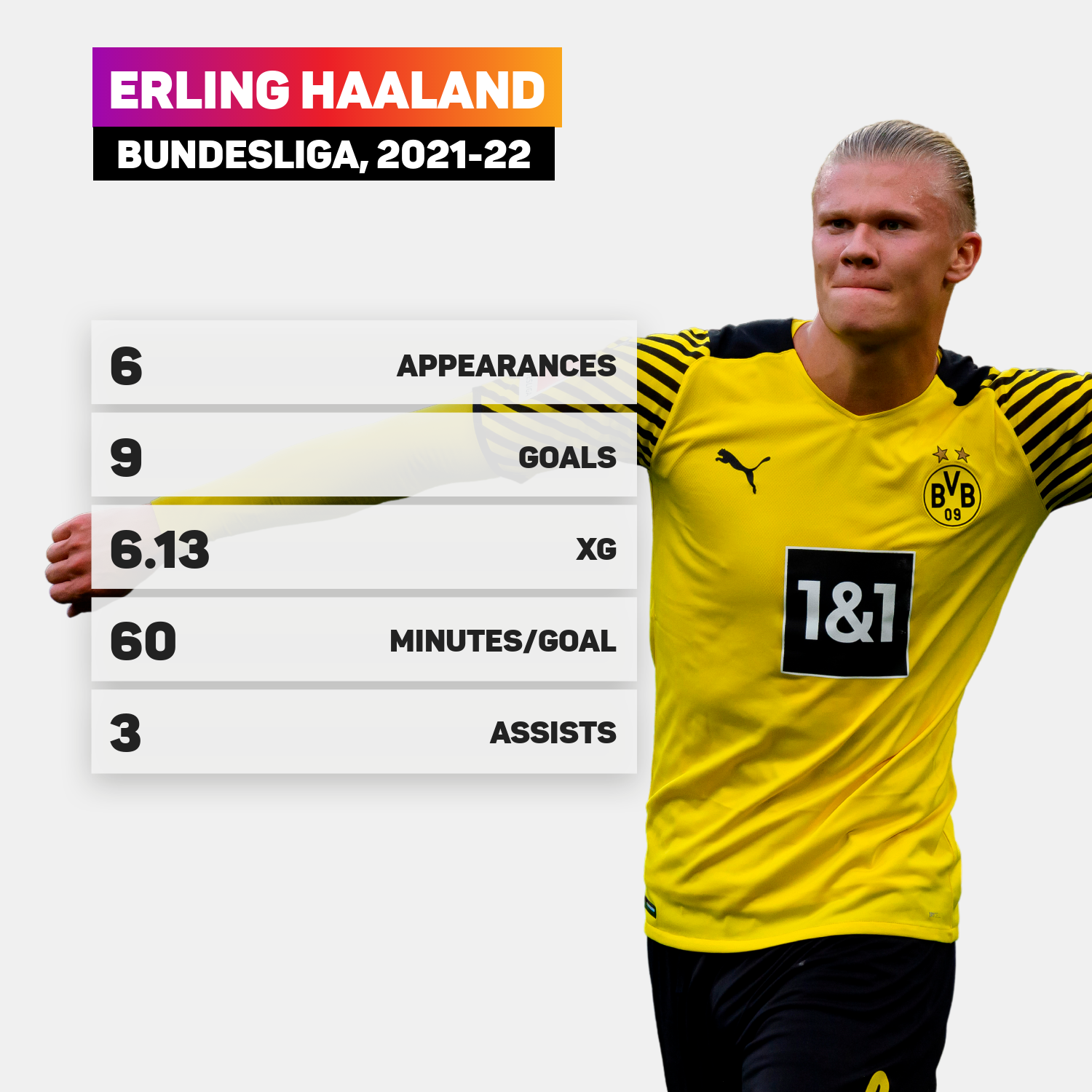 Erling Haaland is a goal machine