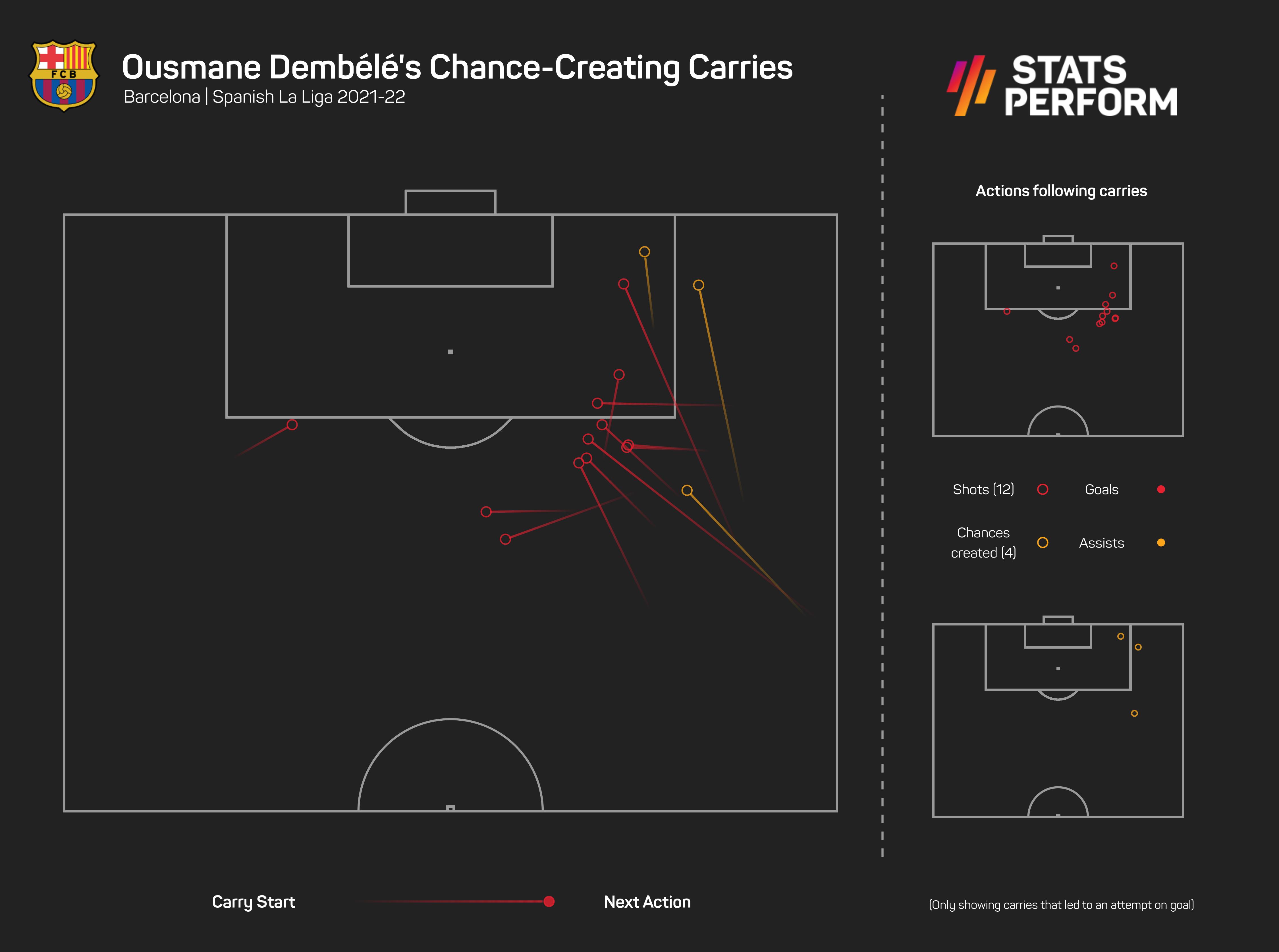 Ousmane Dembele attacking carries in LaLiga 2021-22