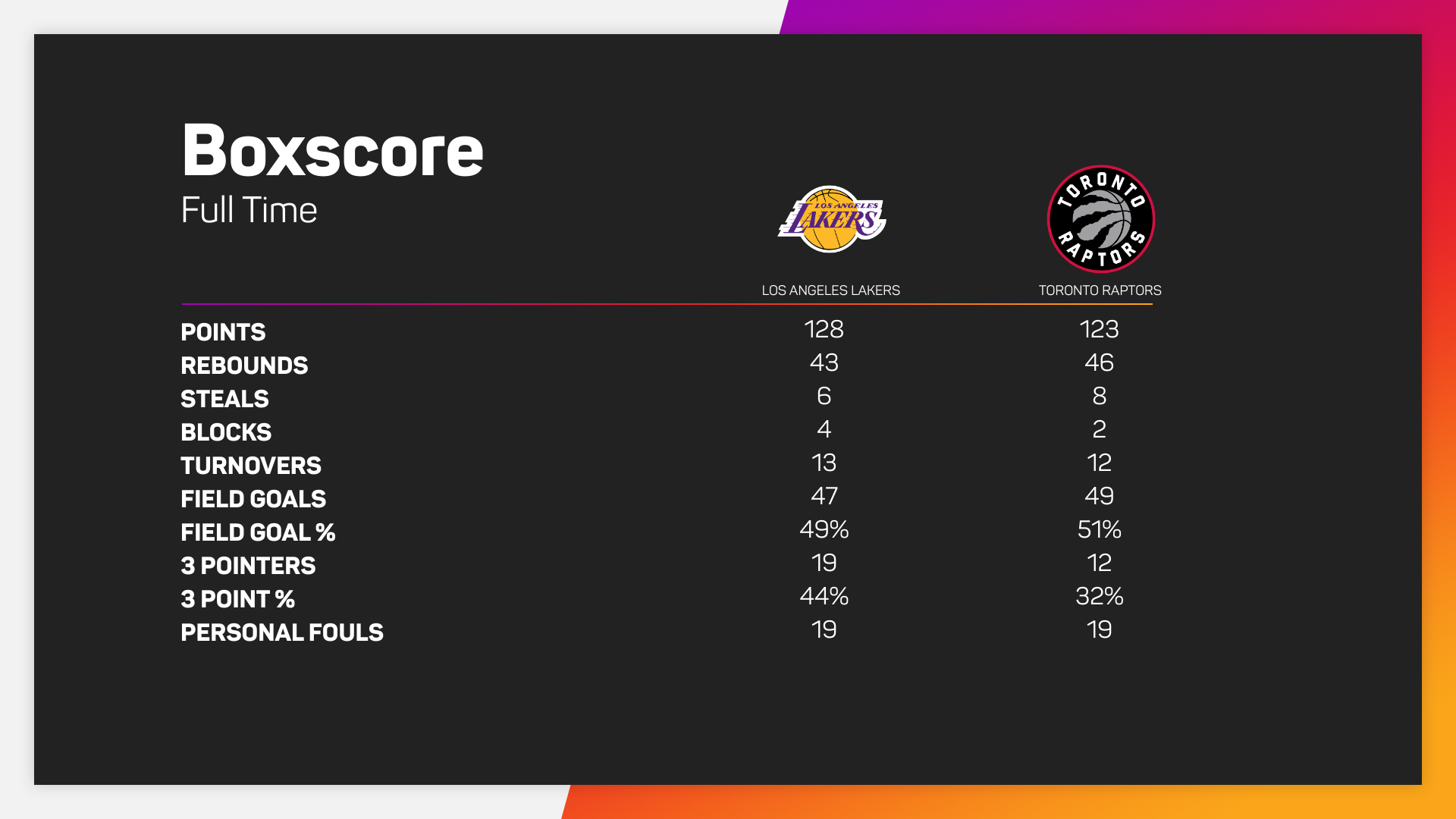 Lakers 128-123 Raptors