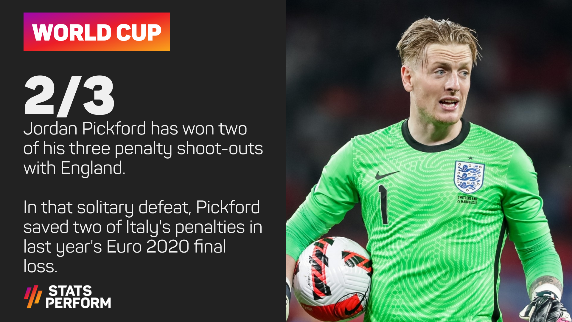 Jordan Pickford has won two of his three penalty shoot-outs with England