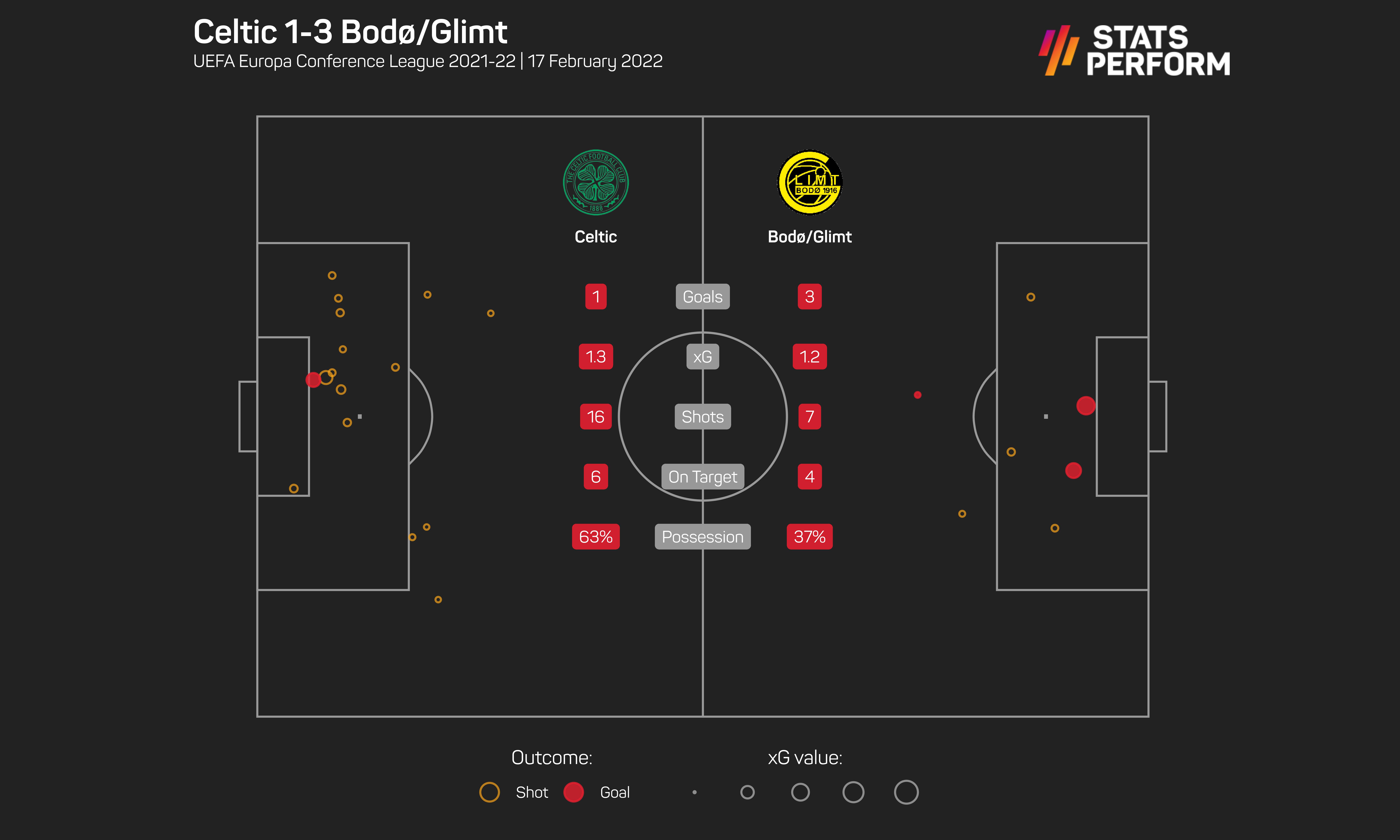 Celtic 1-3 Bodo/Glimt xG