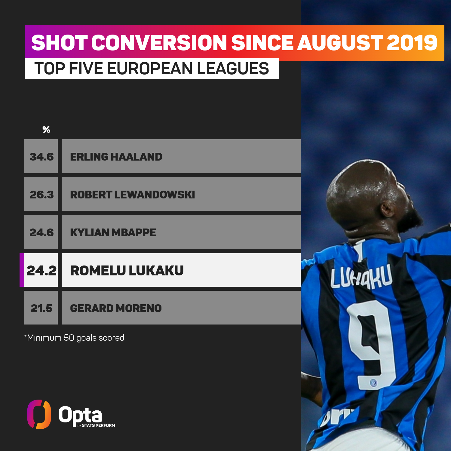 Romelu Lukaku