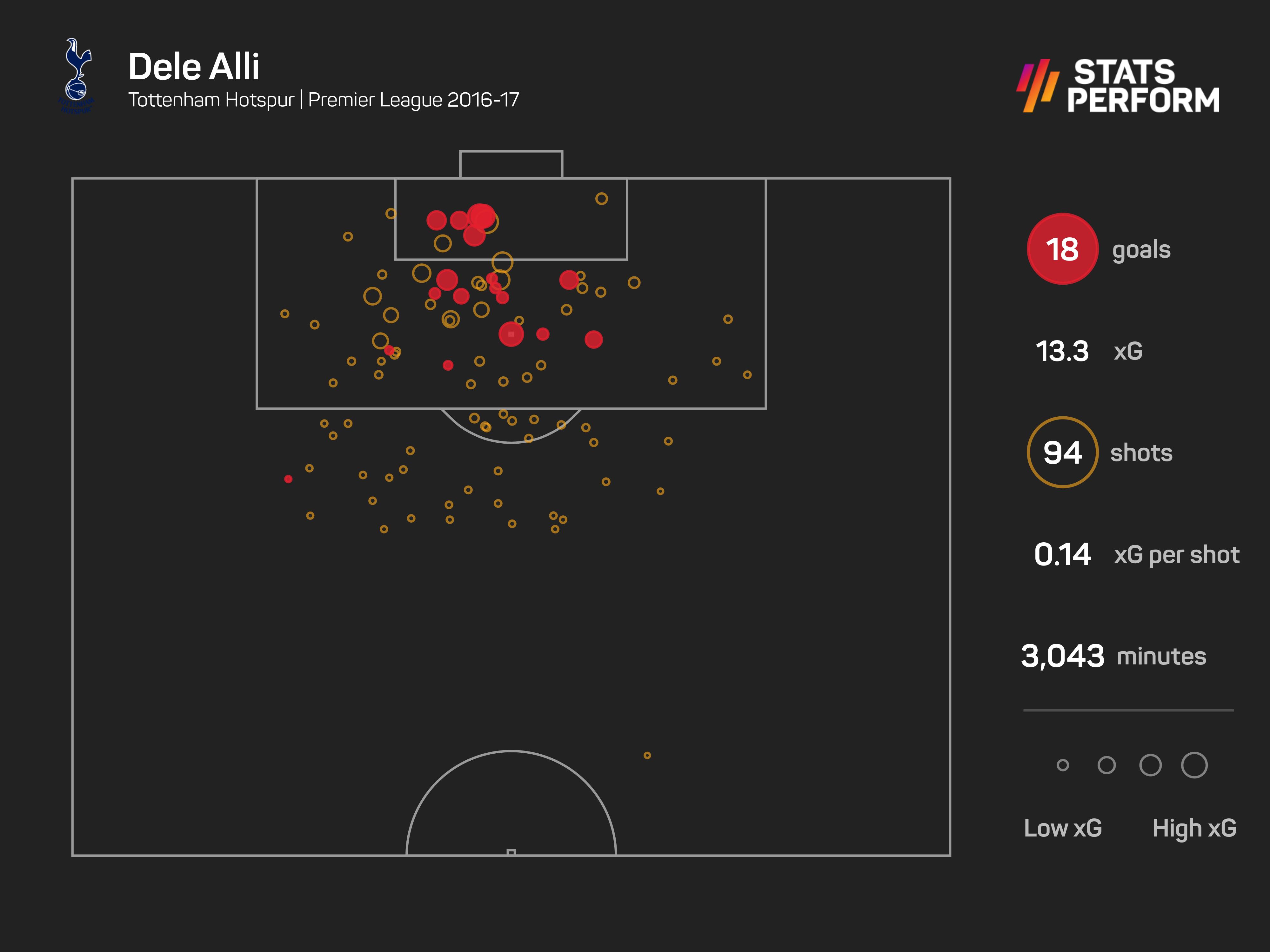 Alli burst onto the scene under Mauricio Pochettino