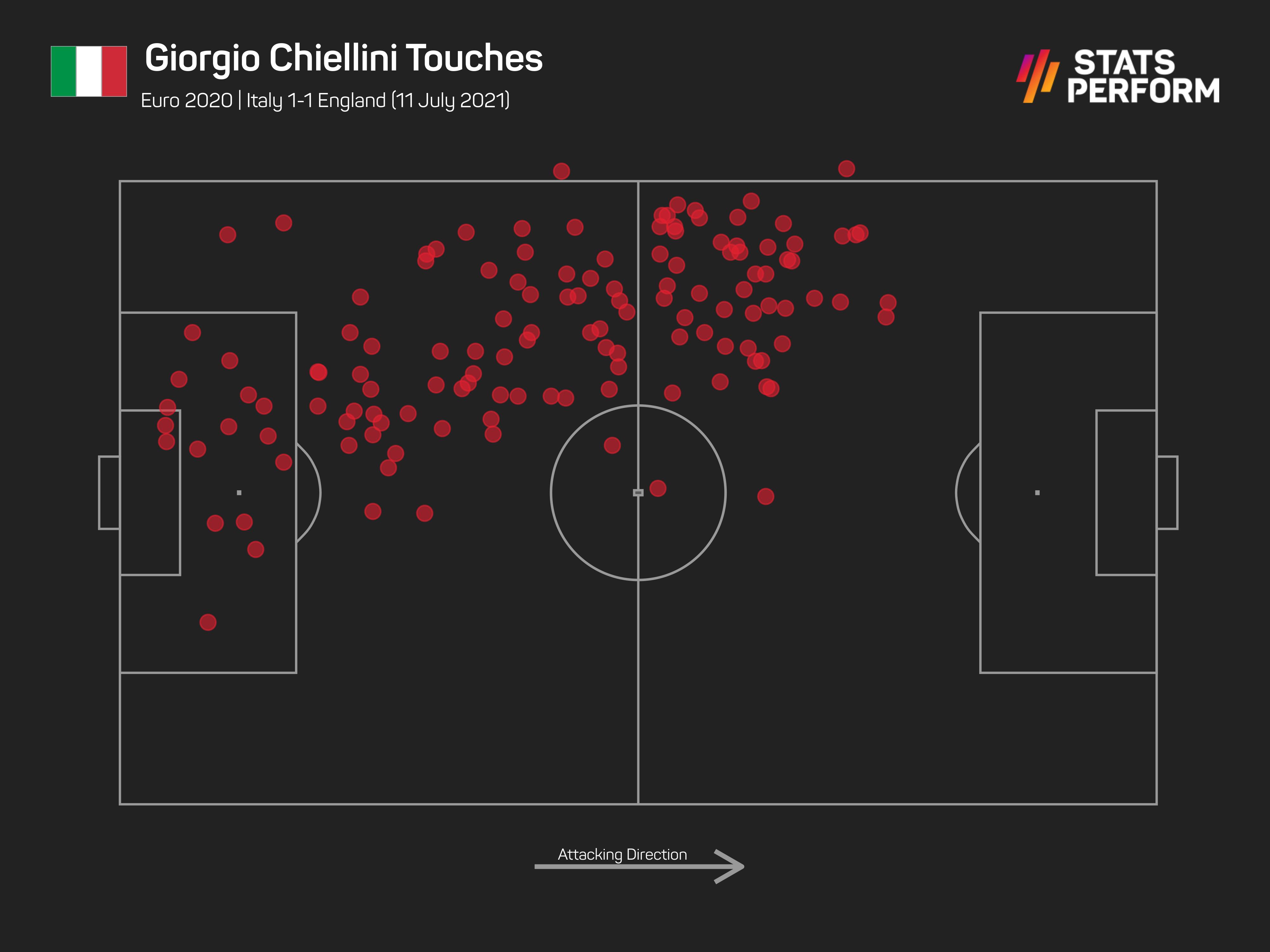 Giorgio Chiellini touch map