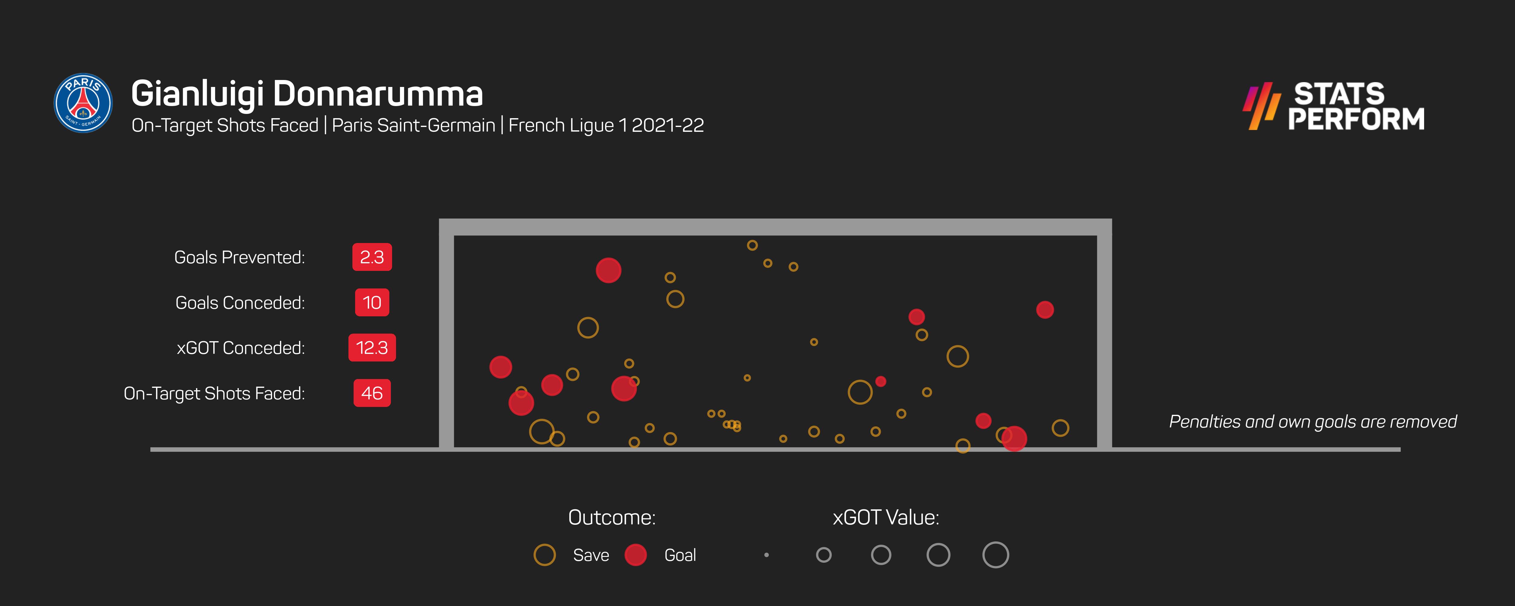 Gianluigi Donnarumma has prevented 2.3 goals in Ligue 1 this season