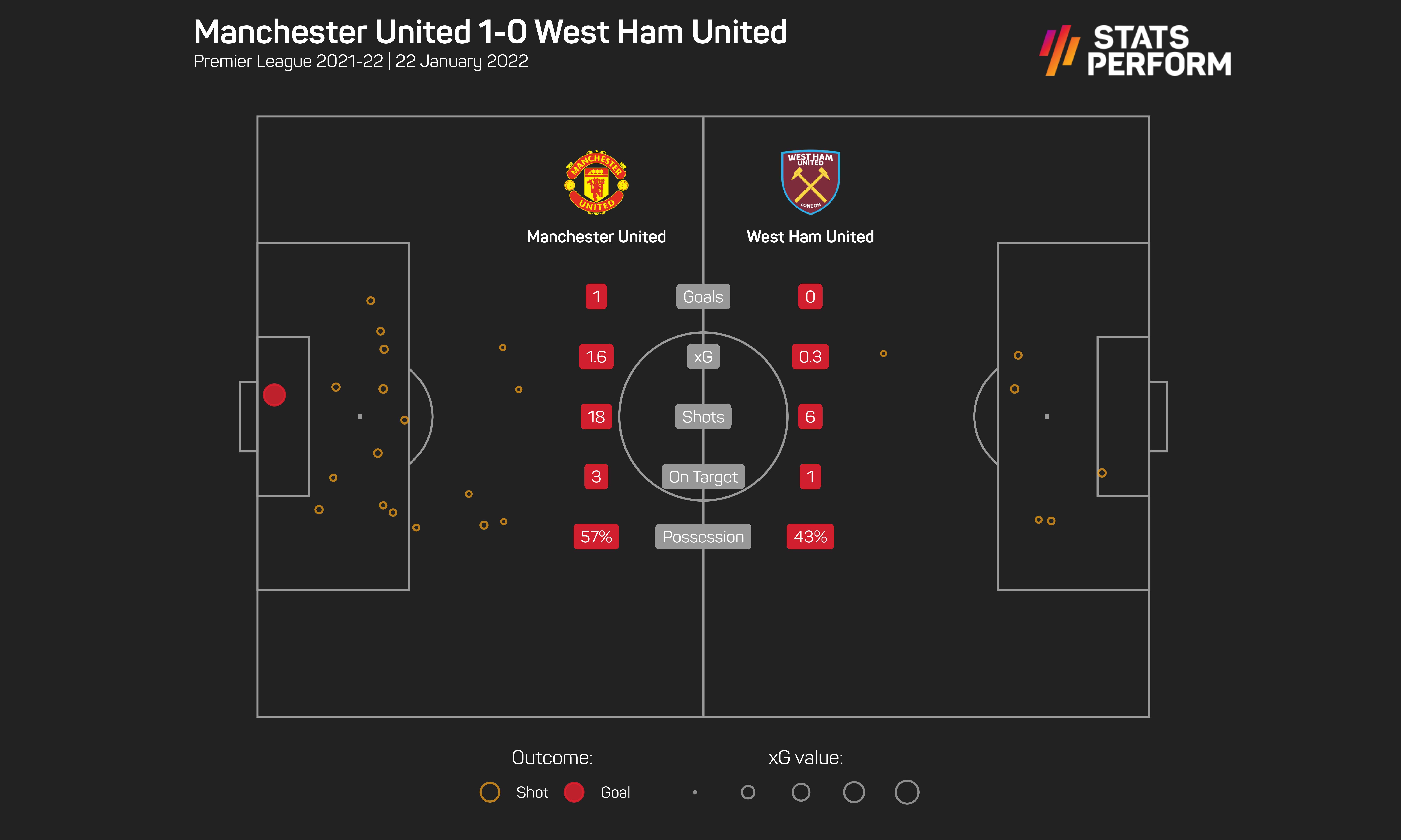 Manchester United 1-0 West Ham