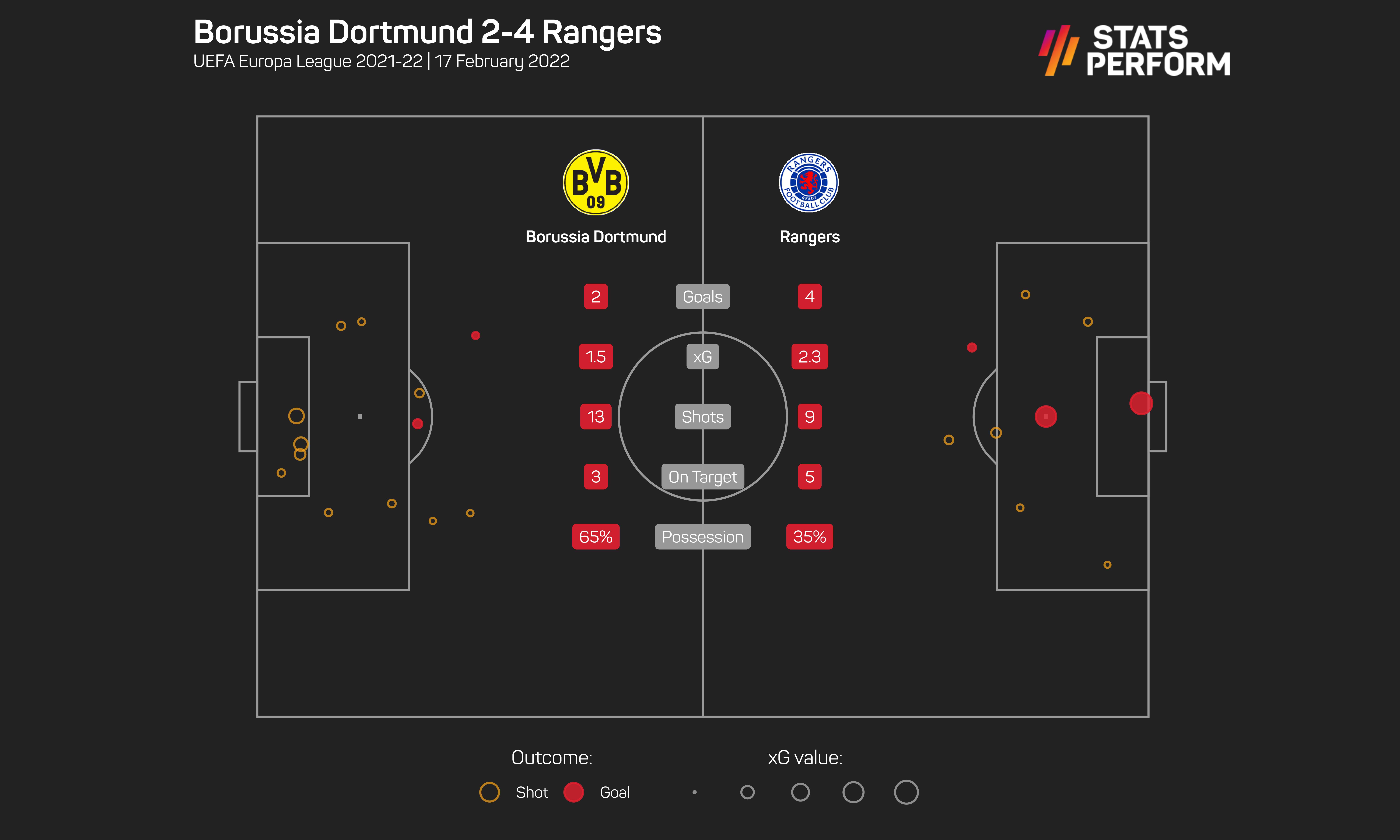 Borussia Dortmund v Rangers