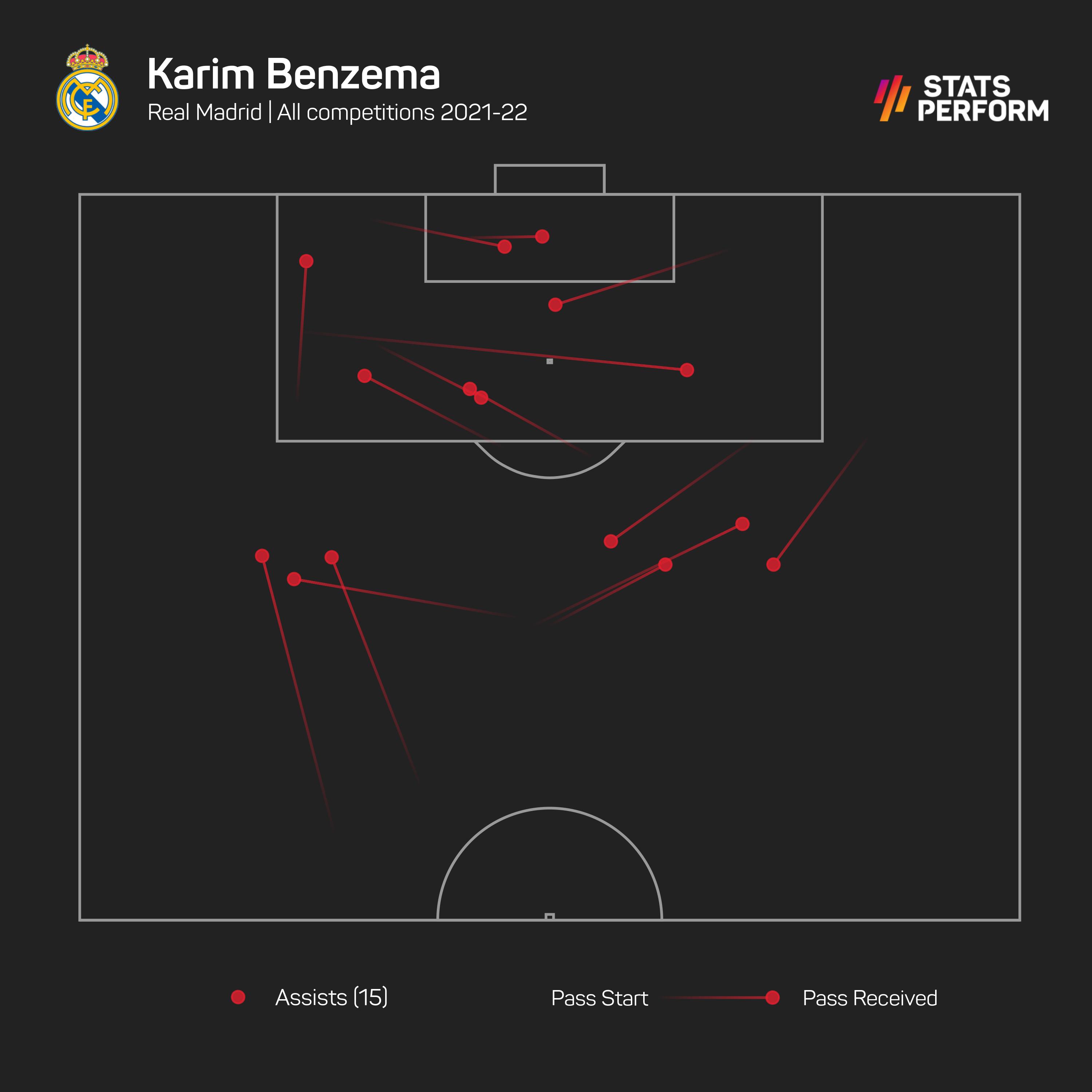 Benz assists