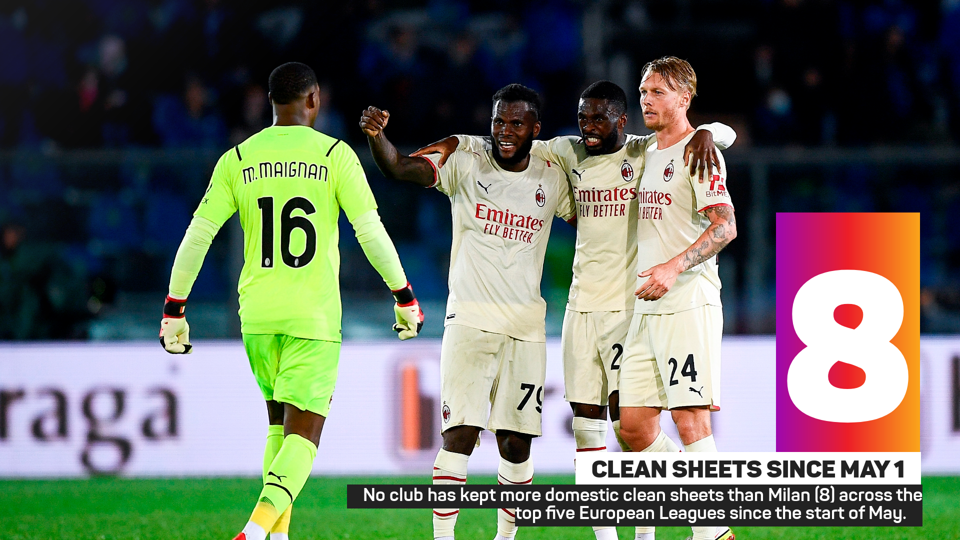 No club has kept more domestic clean sheets than Milan (8) across the top five European Leagues since the start of May.