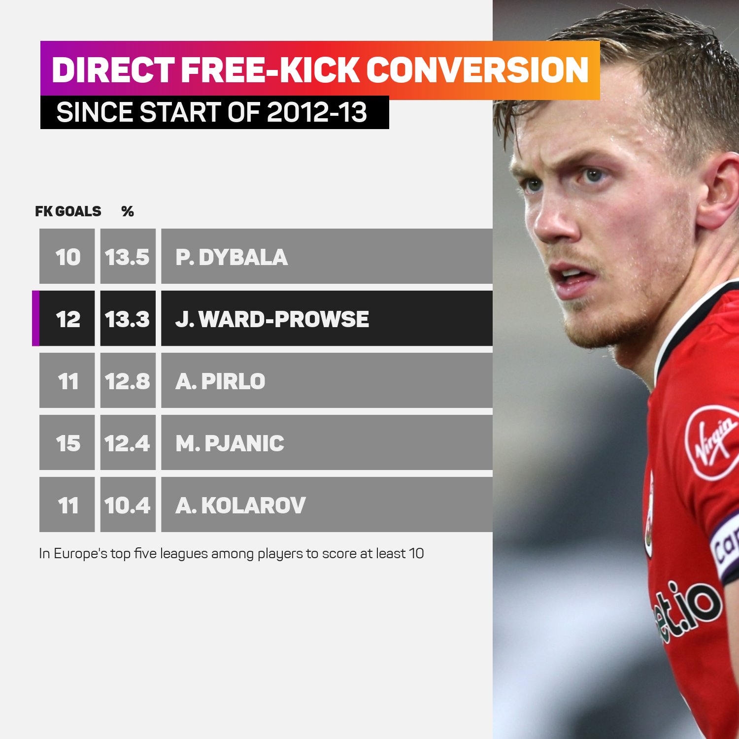 James Ward-Prowse and direct free-kick goals since 2012-13, as of 21012022