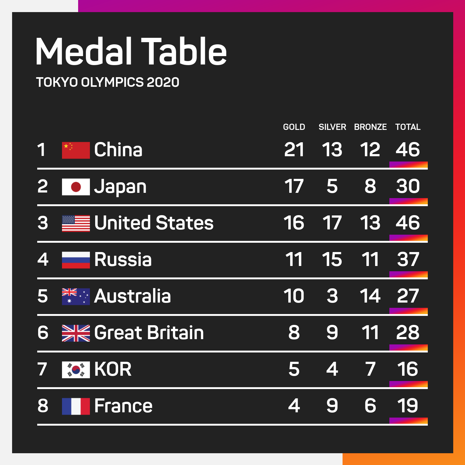 Medal table July 31