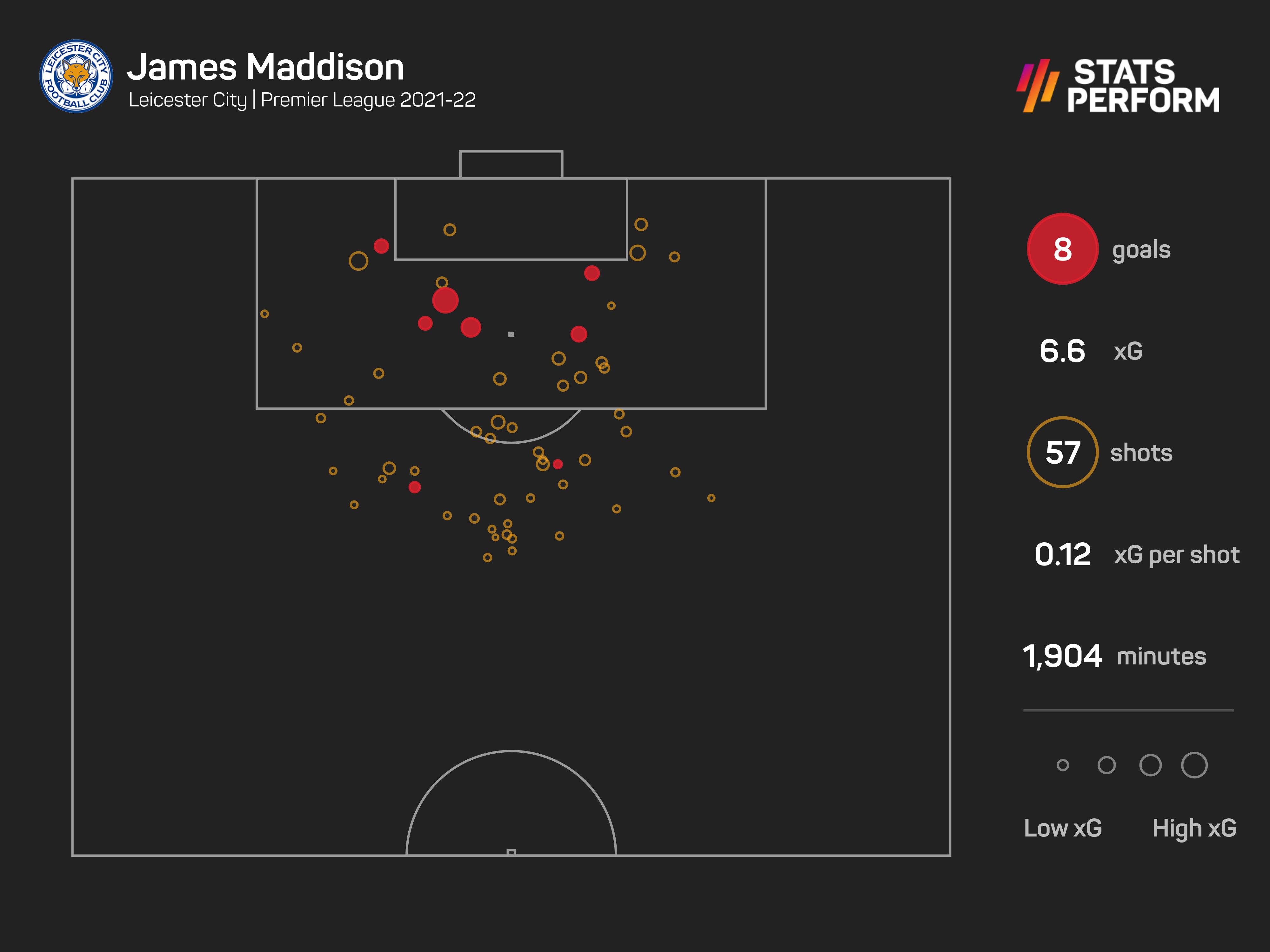 James Maddison