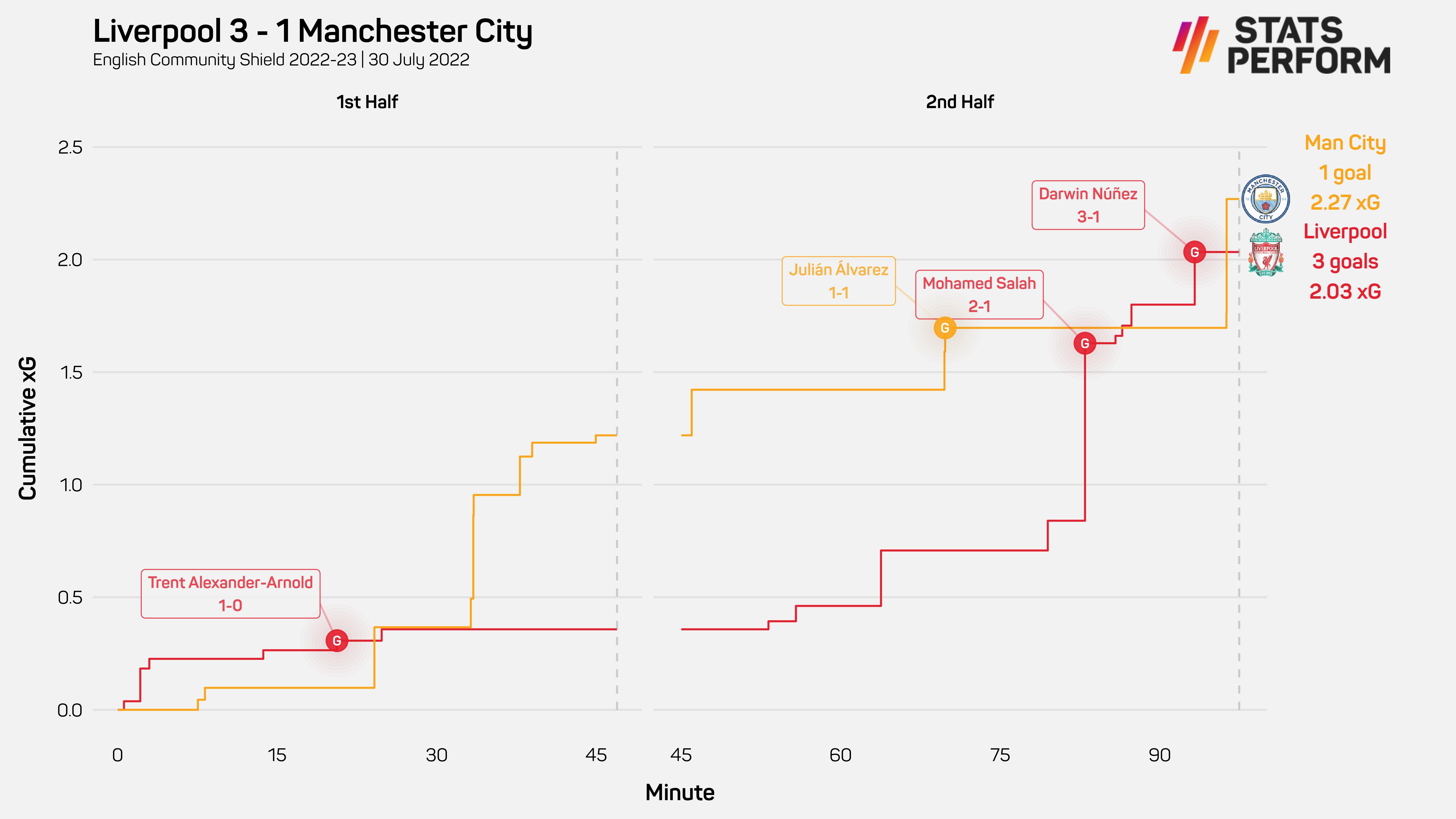 Man City registered a higher xG, but it was Liverpool who won the Community Shield