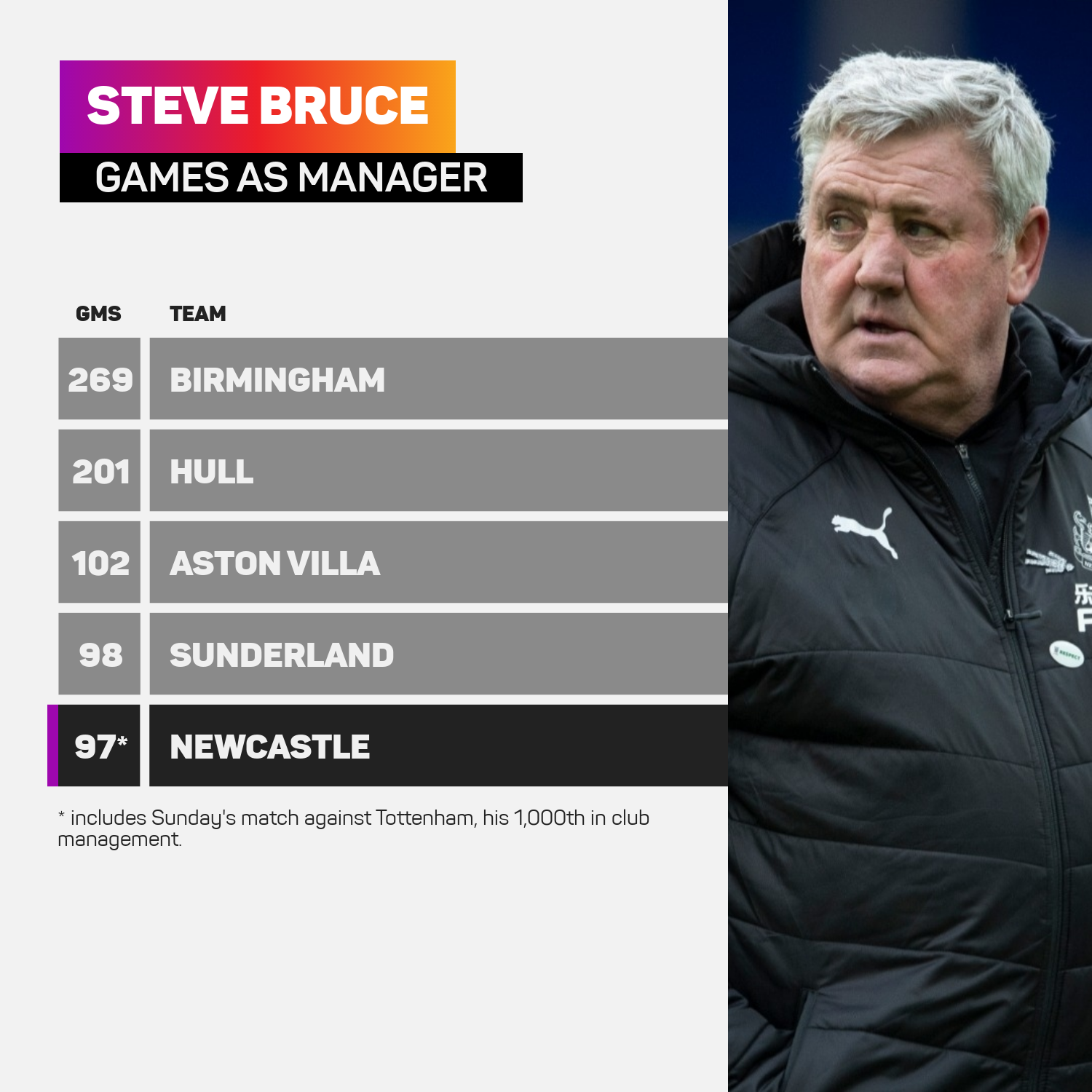 Steve Bruce is set for his 1,000th game