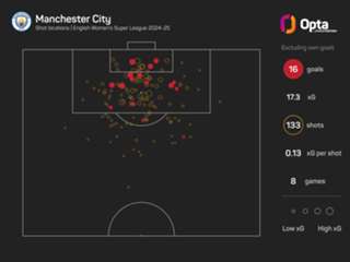 WSL story so far: Chelsea make historic start, Brighton the surprise package