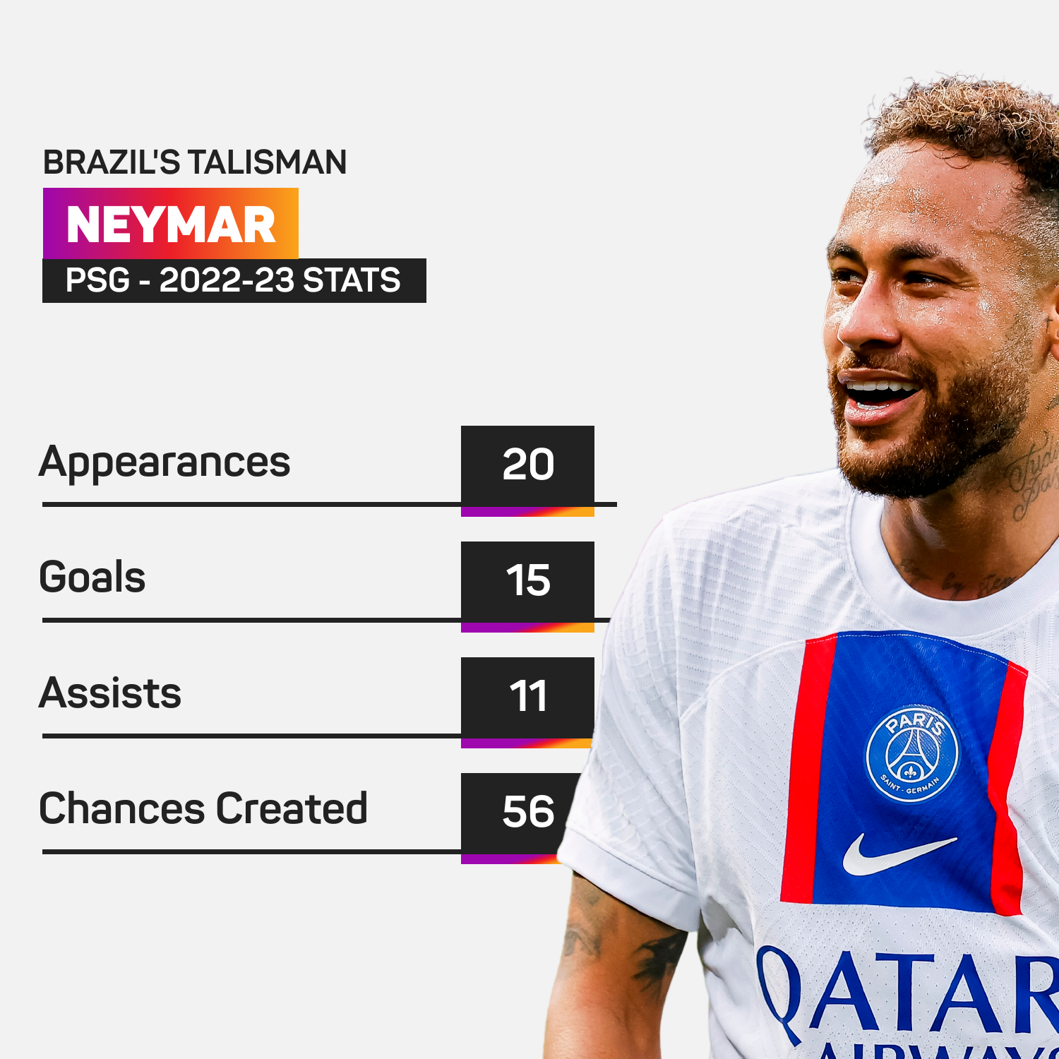 Neymar has been outstanding at Paris Saint-Germain this season