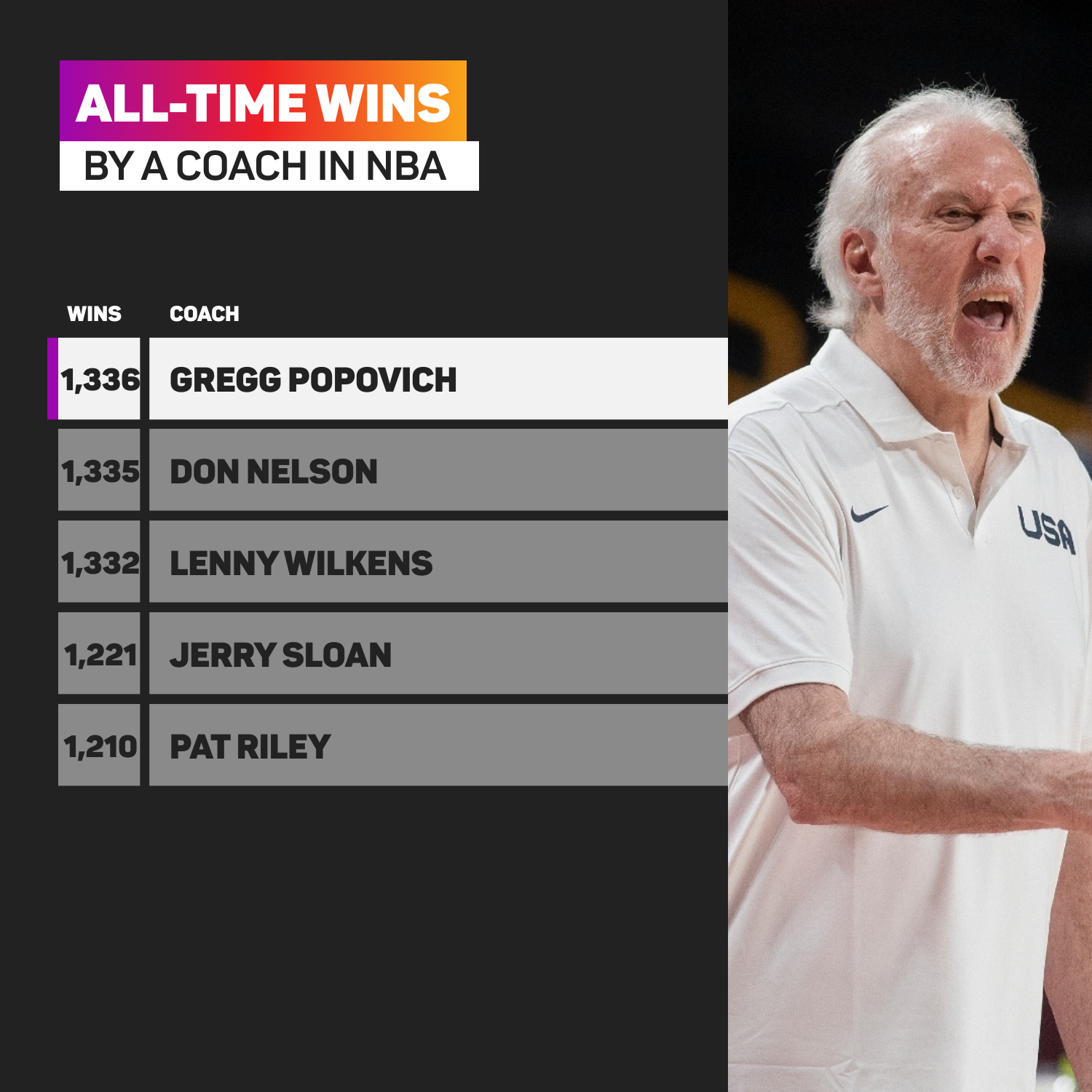 NBA All-Time Wins Coach: Uncovering the Legends of the Court