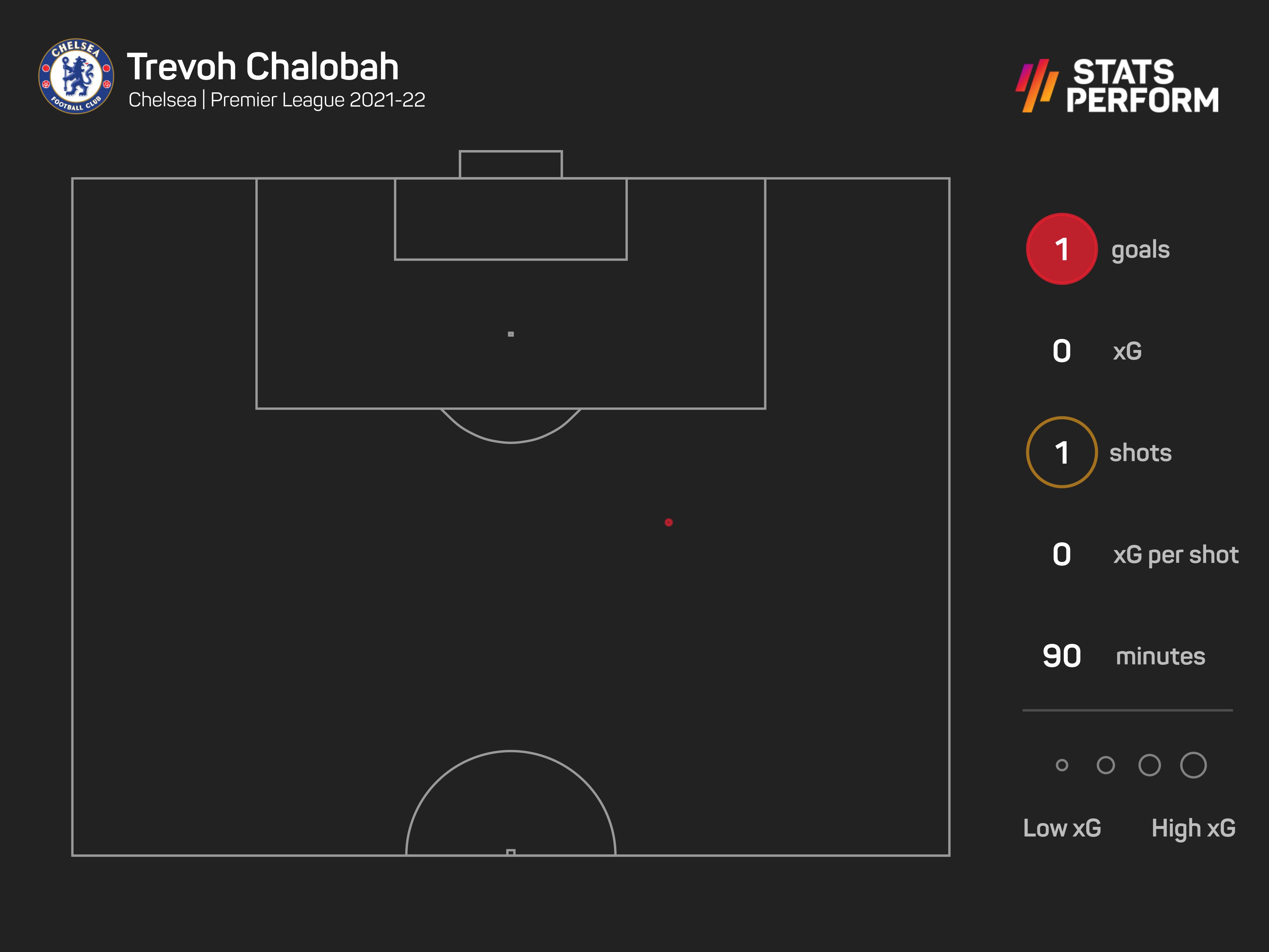 Trevoh Chalobah scored a stunning long-range strike against Crystal Palace