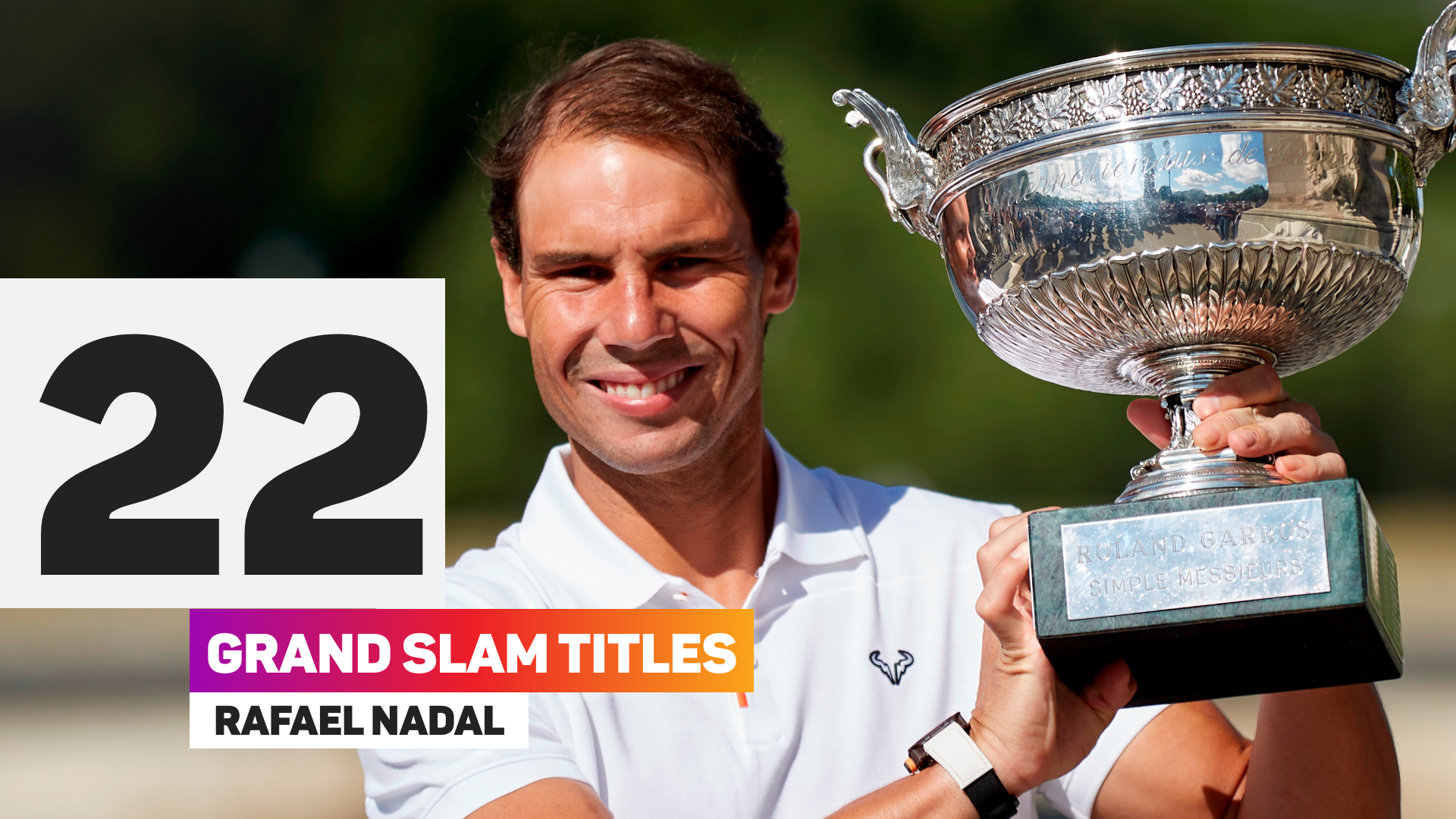 Rafael Nadal has won 22 grand slam titles
