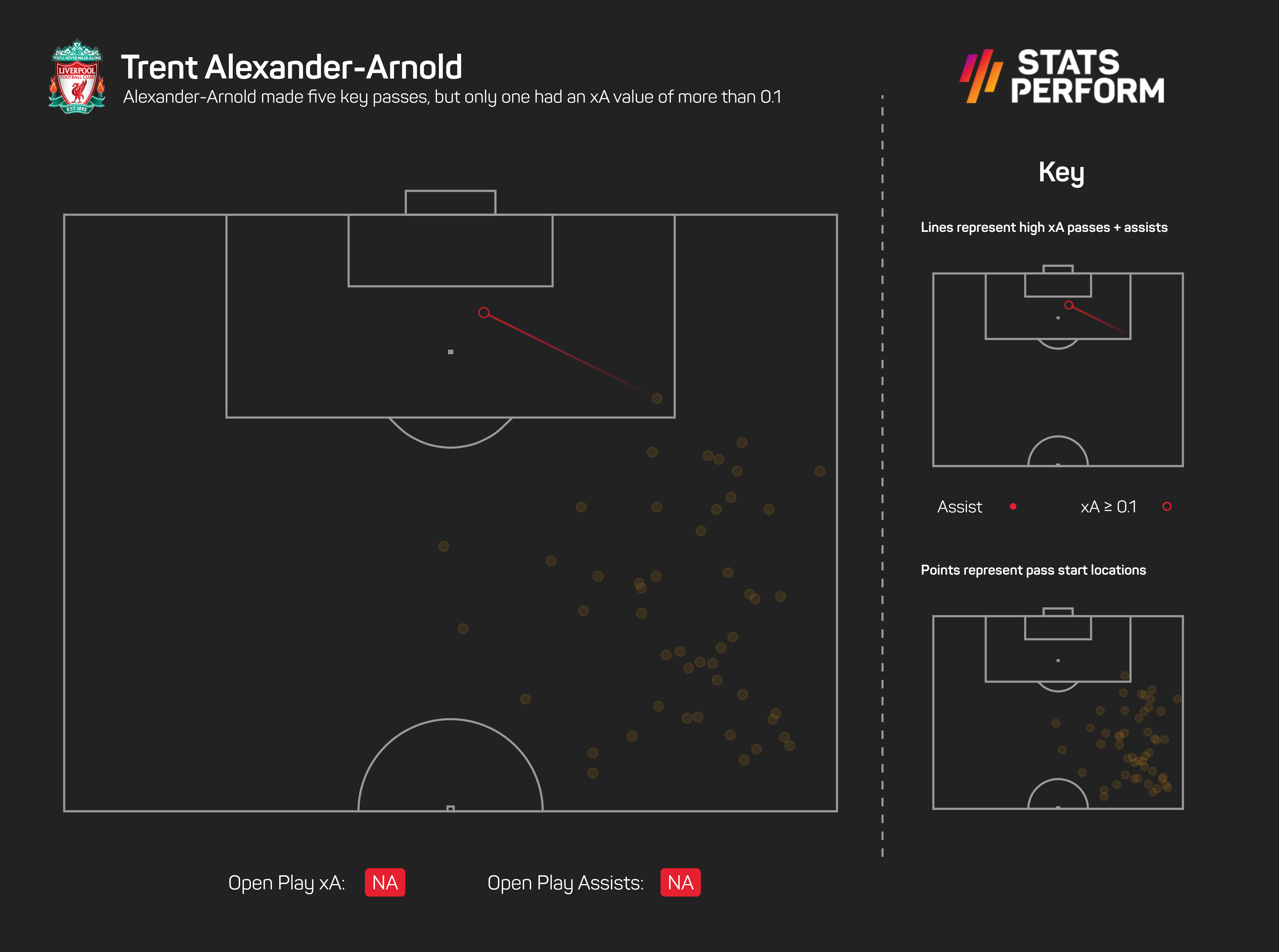Alexander-Arnold made five key passes, but only one had an xA value of more than 0.1