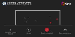 Working with Guardiola 'better than I expected', says Donnarumma