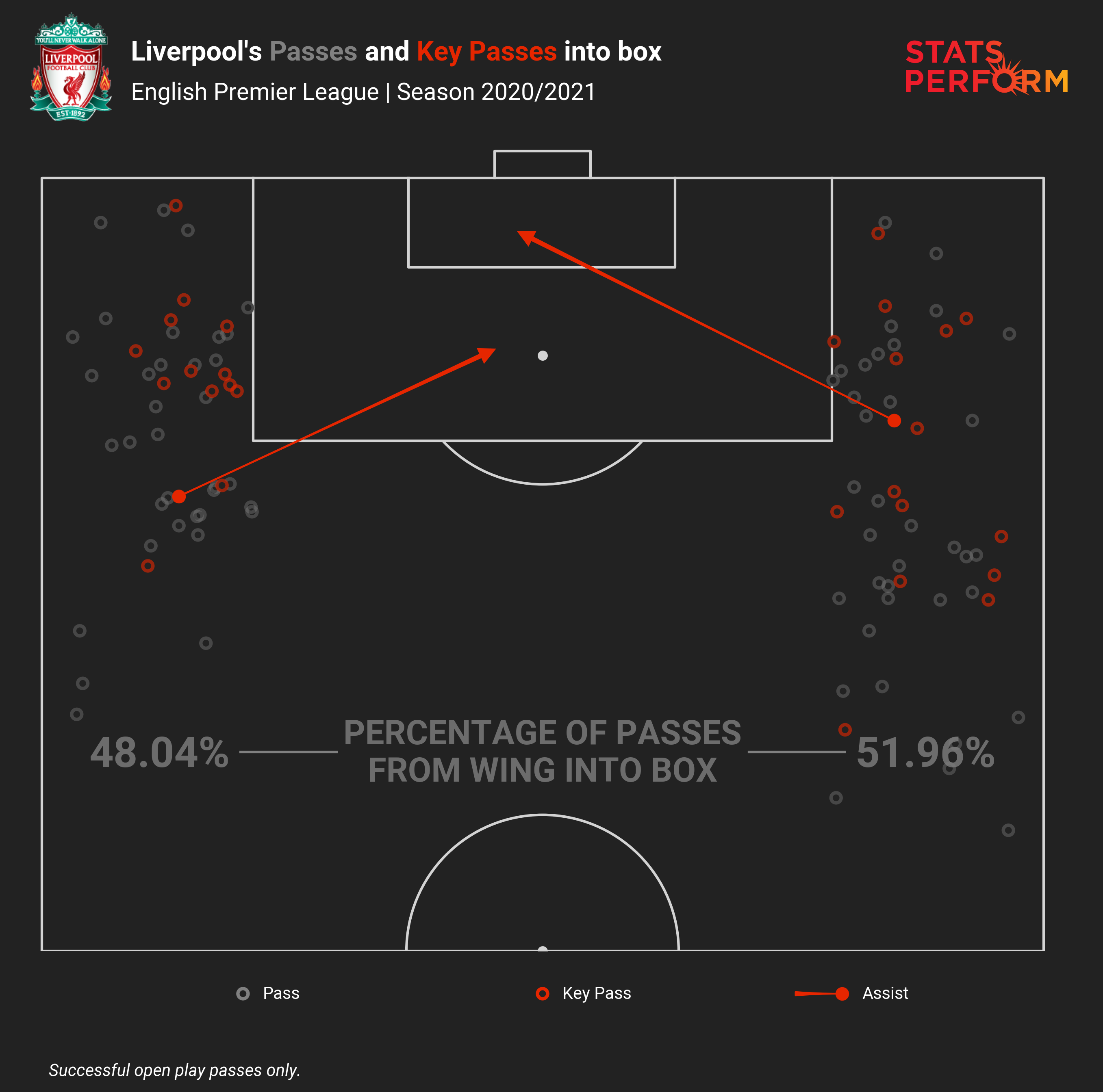 Liverpool have a fairly even balance when it comes to which wing they opt to attack from