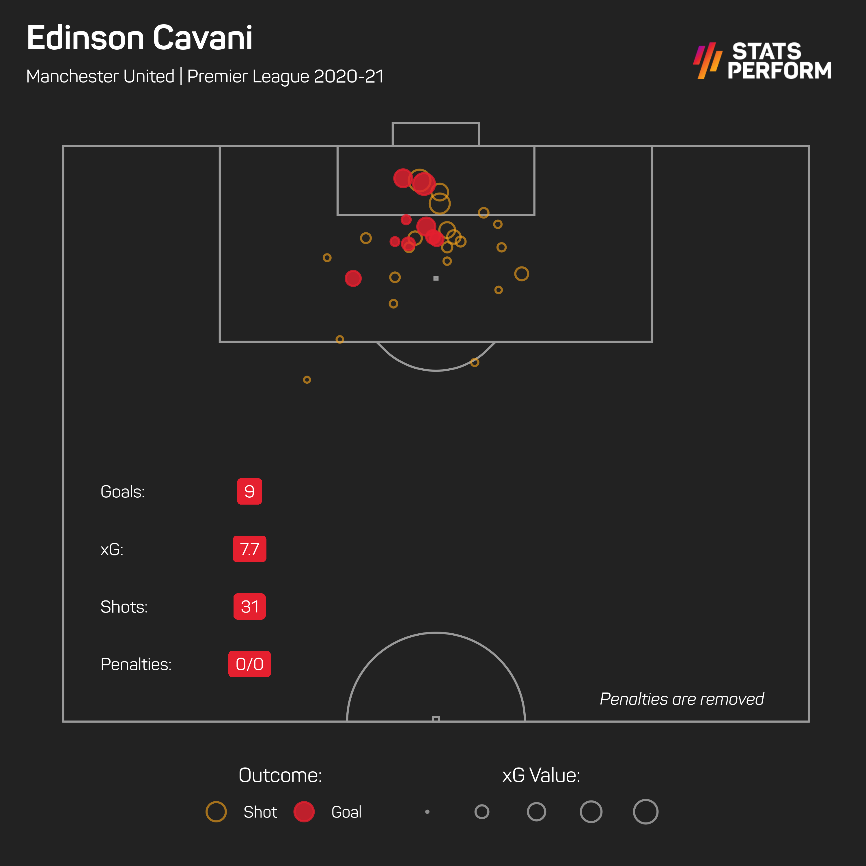 Cavani has been an impressive threat for Man Utd despite not starting that often