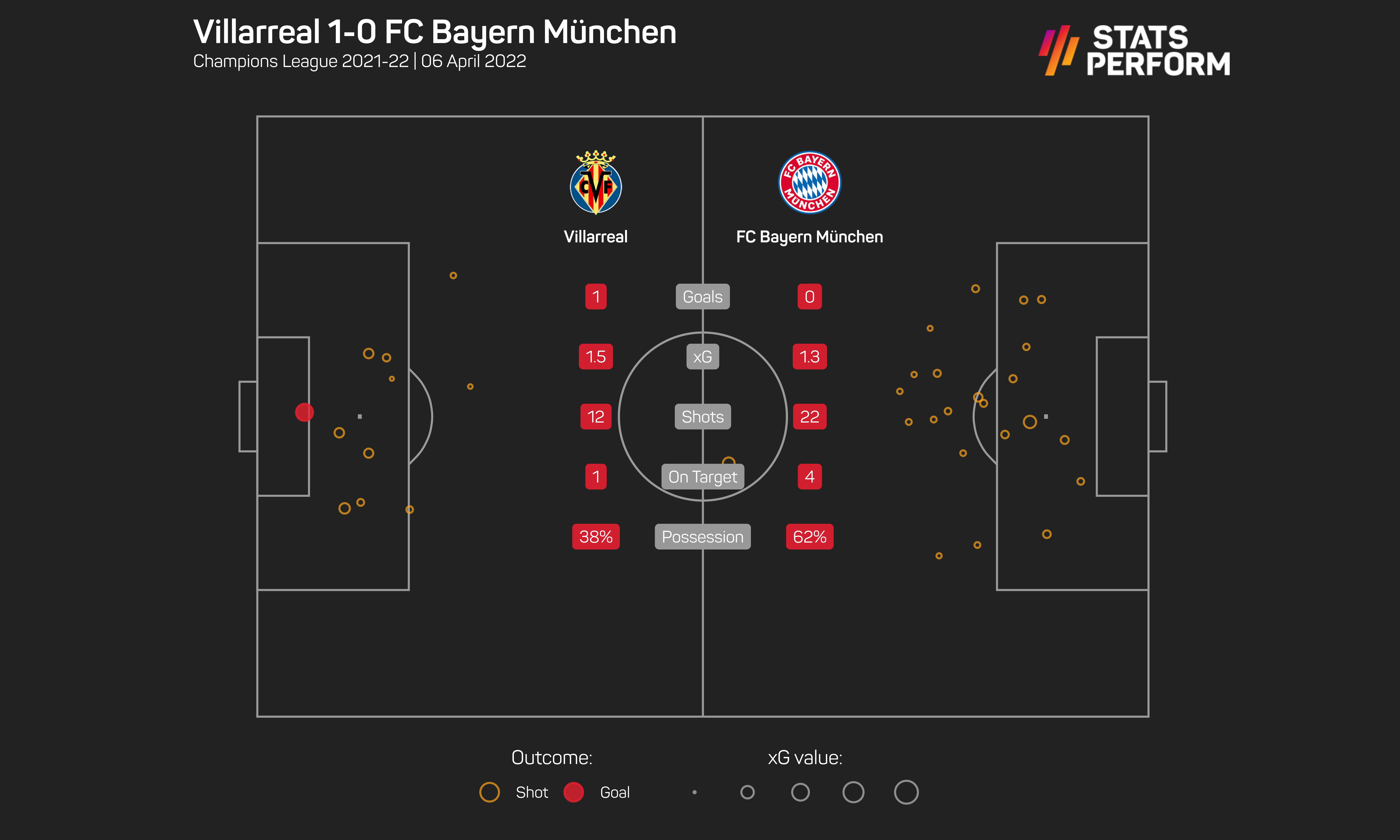 Villarreal 1-0 Bayern Munich