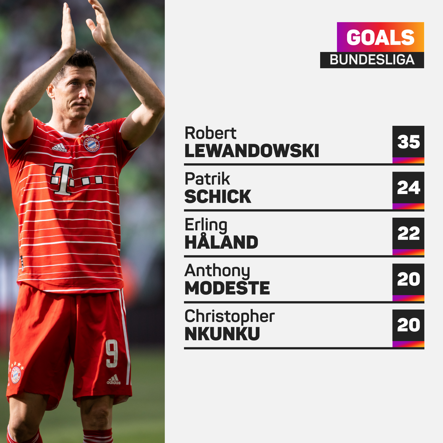 Robert Lewandowski scored 35 league goals in his final season at Bayern Munich