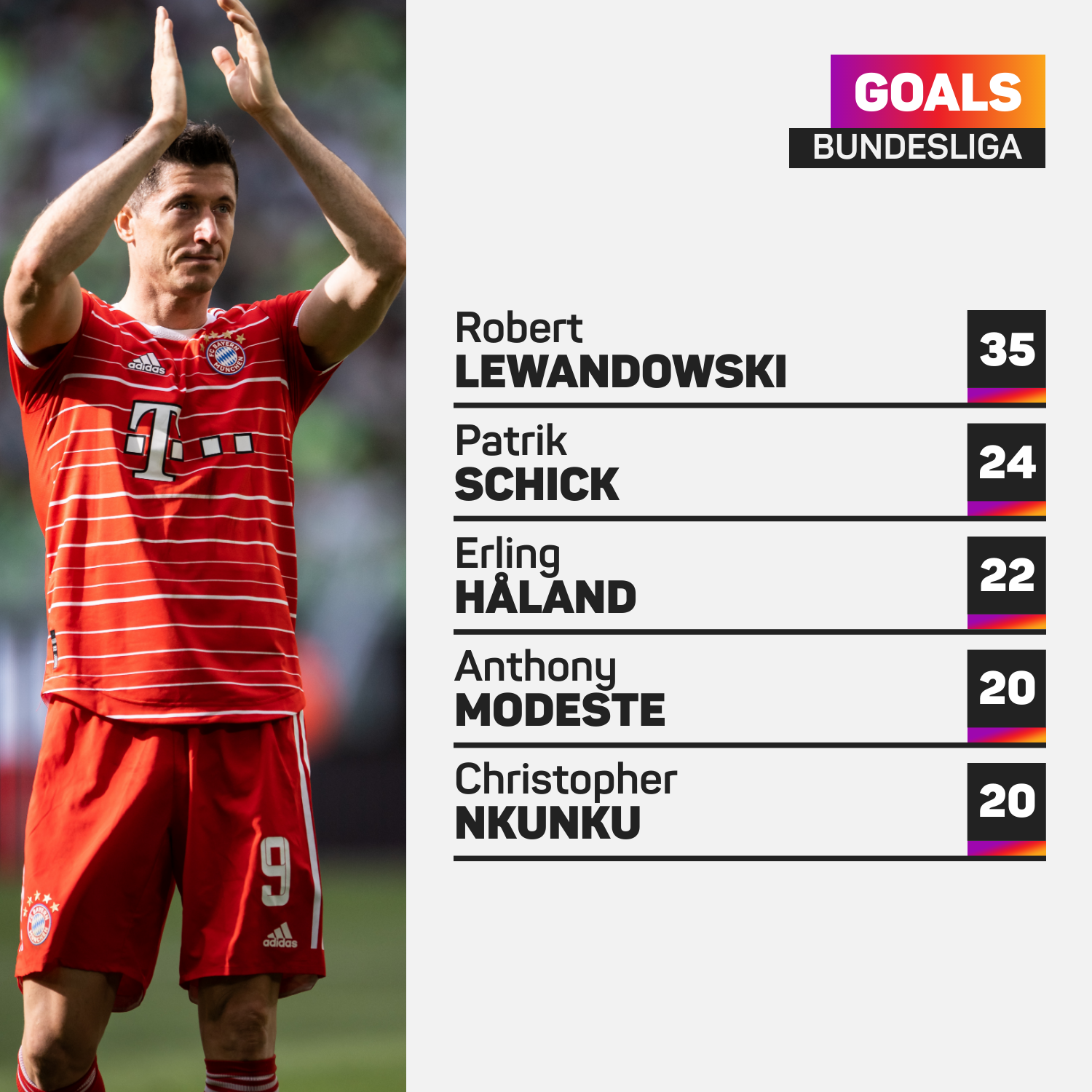 Lewandowski termina como artilheiro da Bundesliga com 35 gols