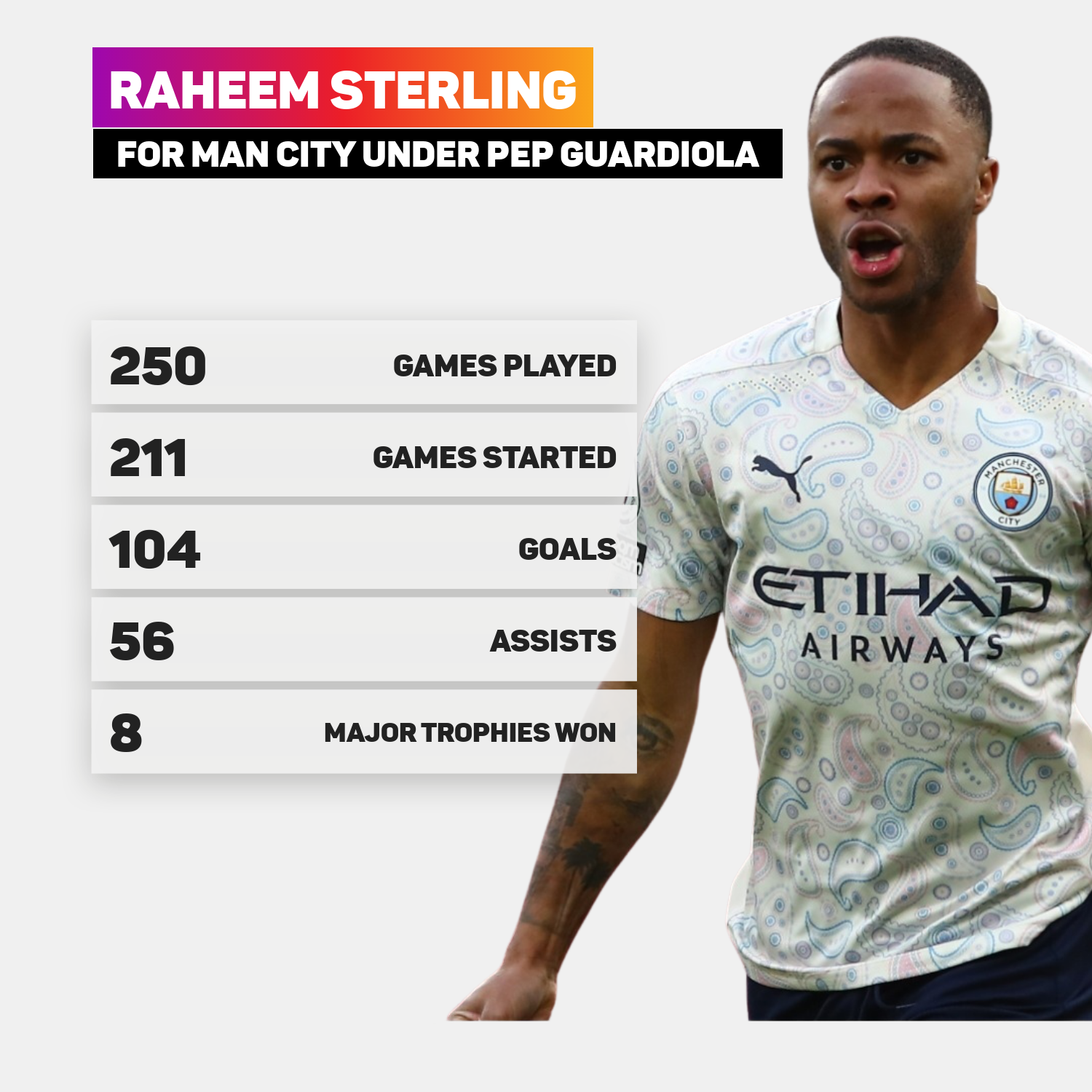 Raheem Sterling has been a key player for Man City under Pep Guardiola