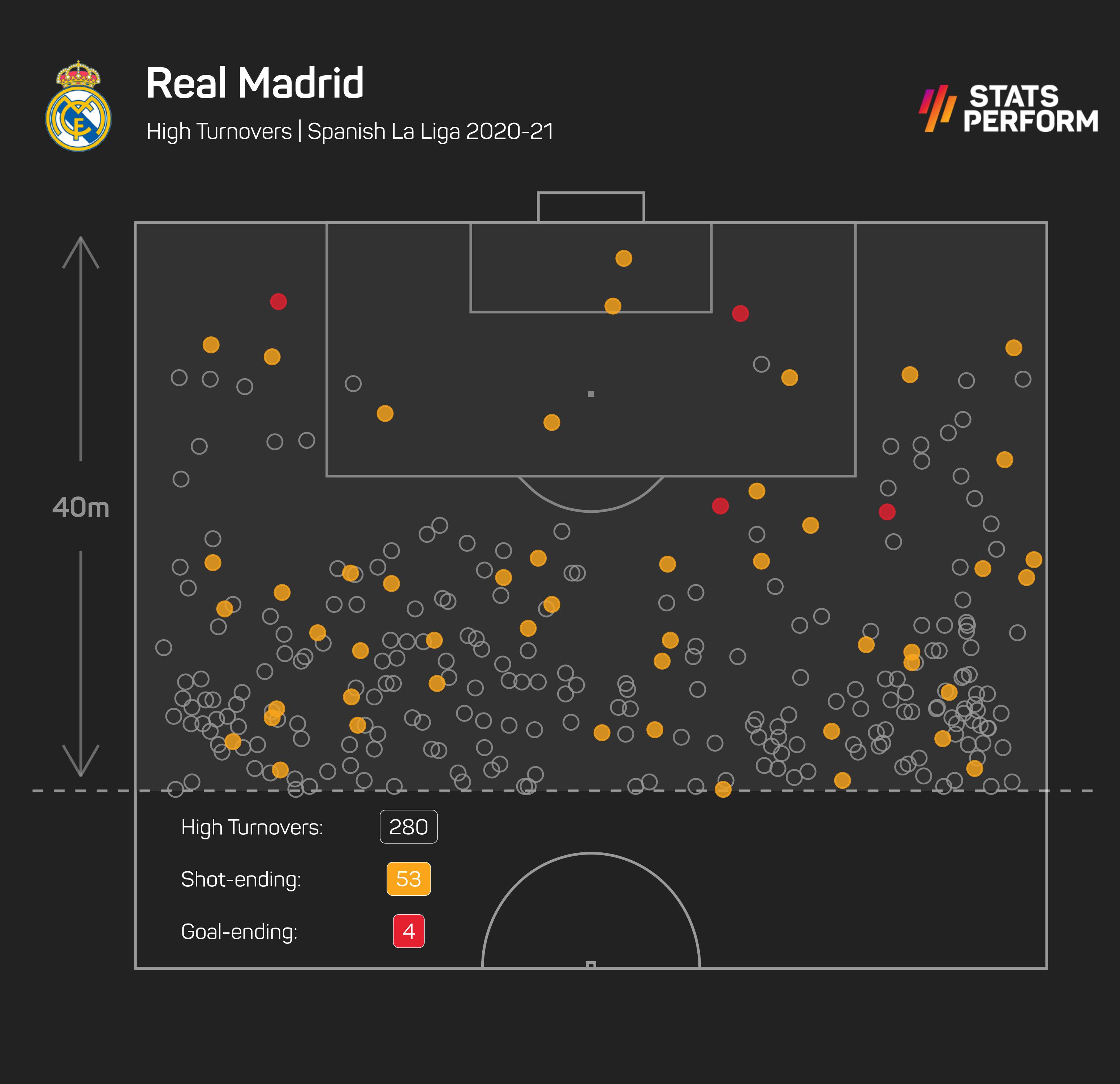 Real Madrid's high turnovers under Zinedine Zidane last season