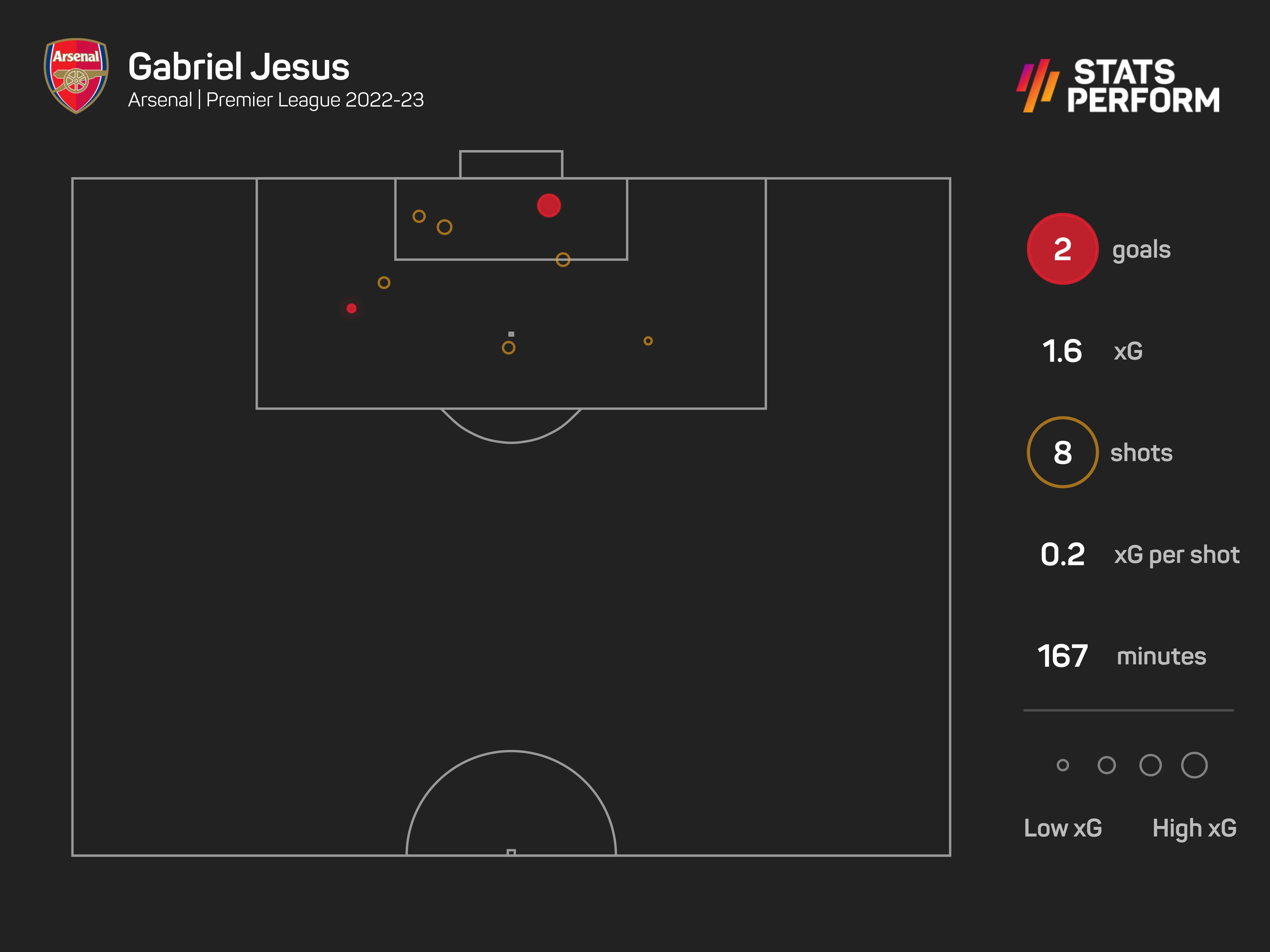 Gabriel Jesus has made a big impact at Arsenal