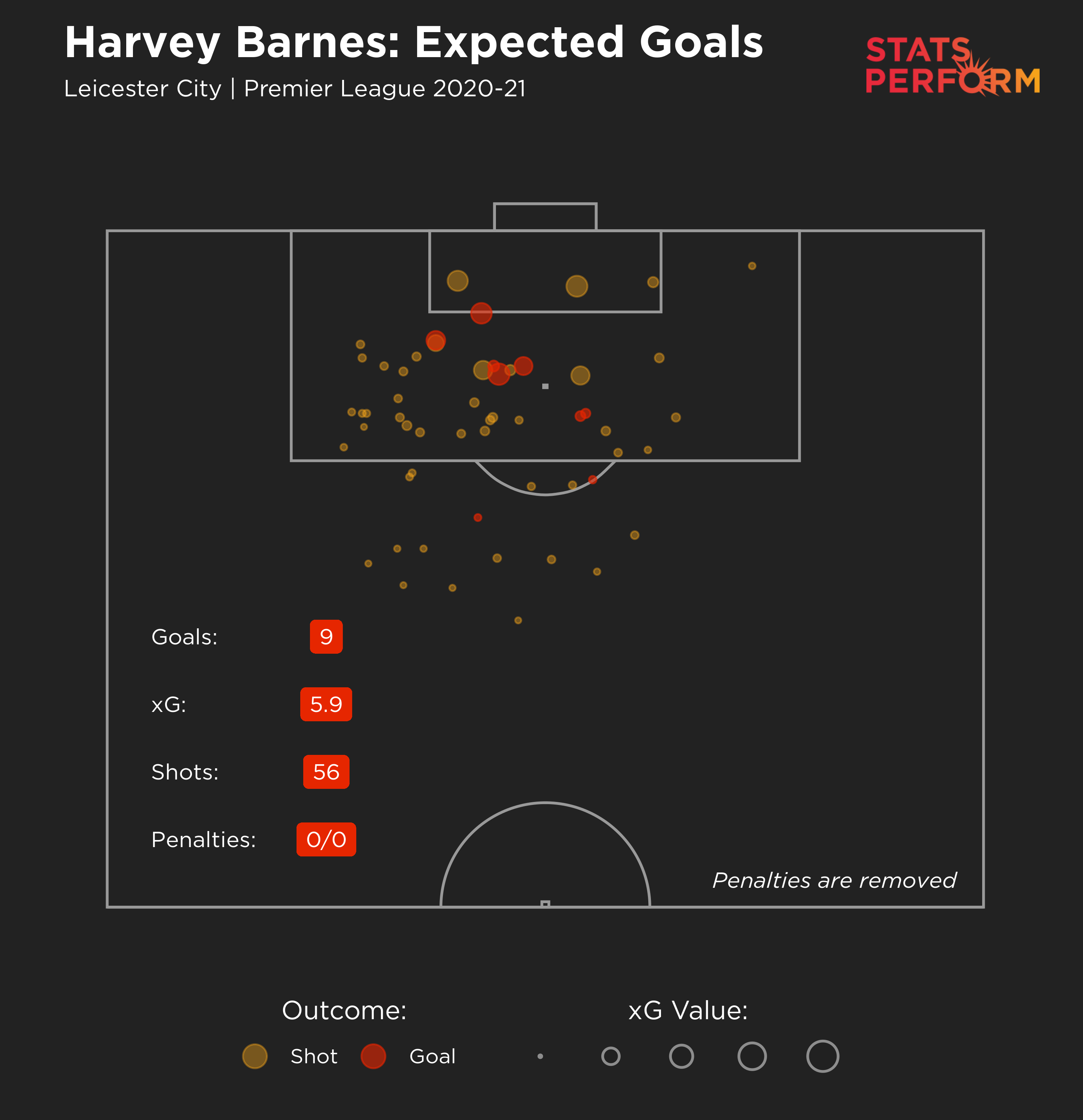 Harvey Barnes 2020-21 xG