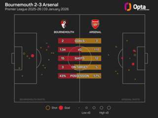 Bournemouth 2-3 Arsenal: Returning Rice scores brace to pull leaders six points clear