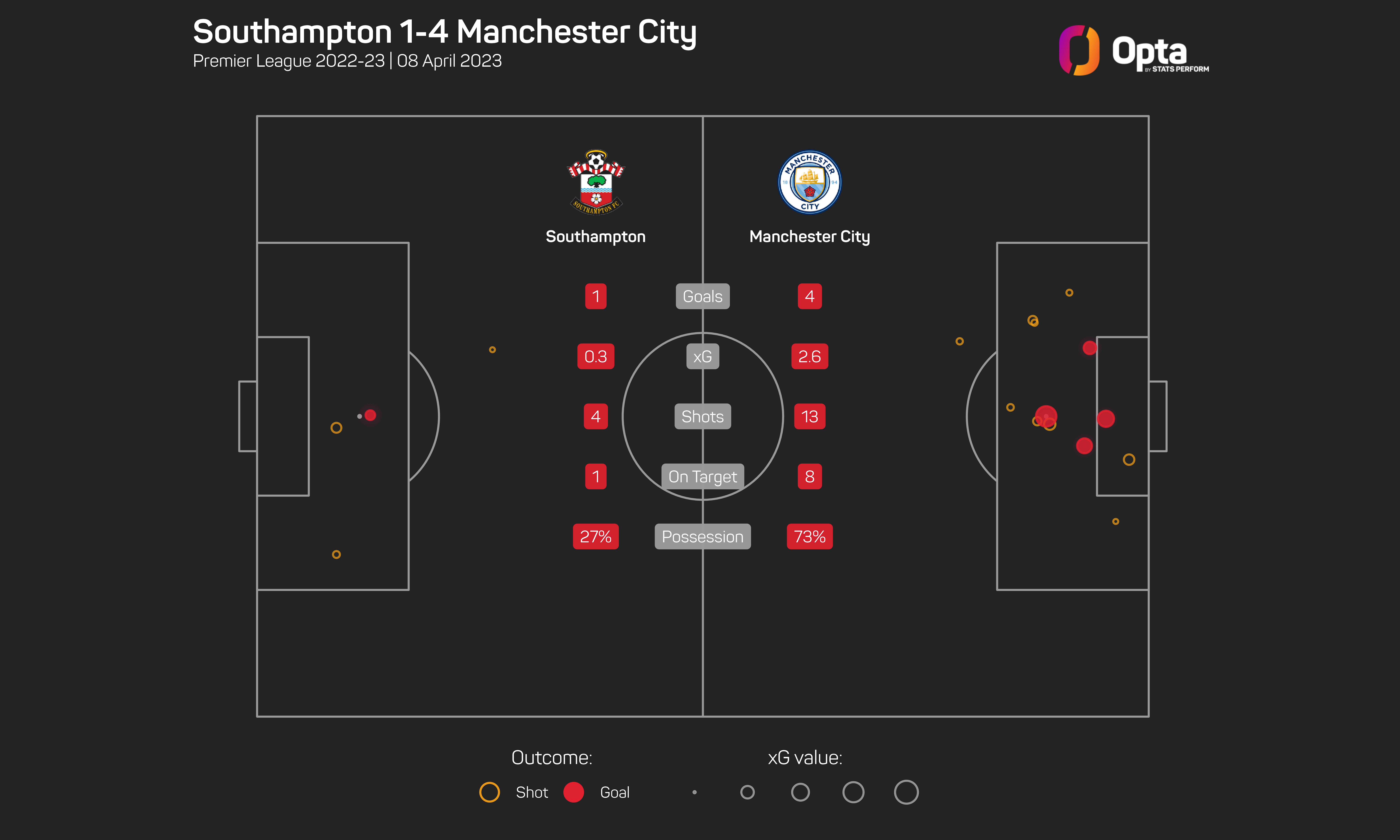 Southampton 1-4 Manchester City: Haaland double makes it five in a row for Guardiola's title hopefuls