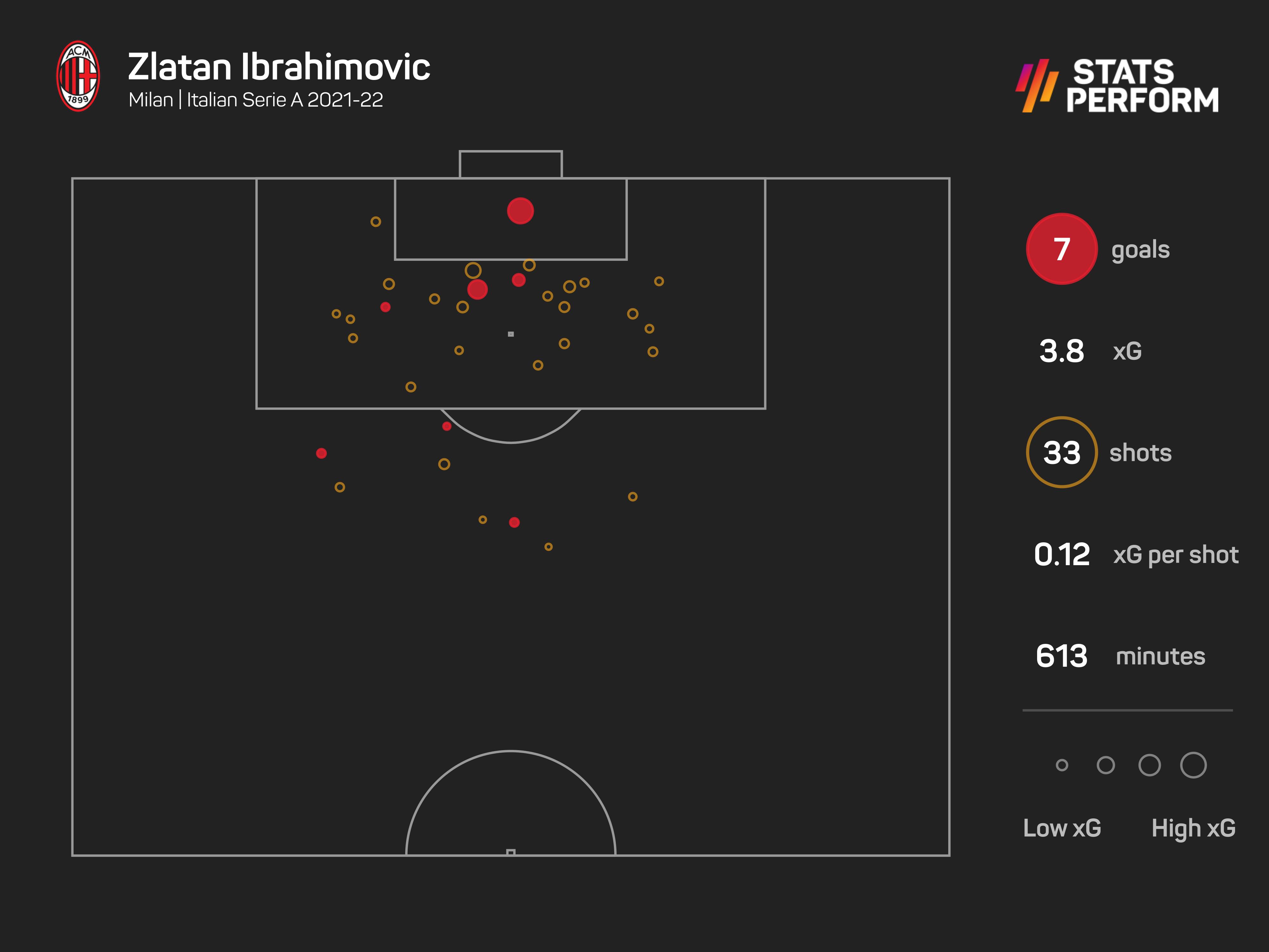 Ibrahimovic xG