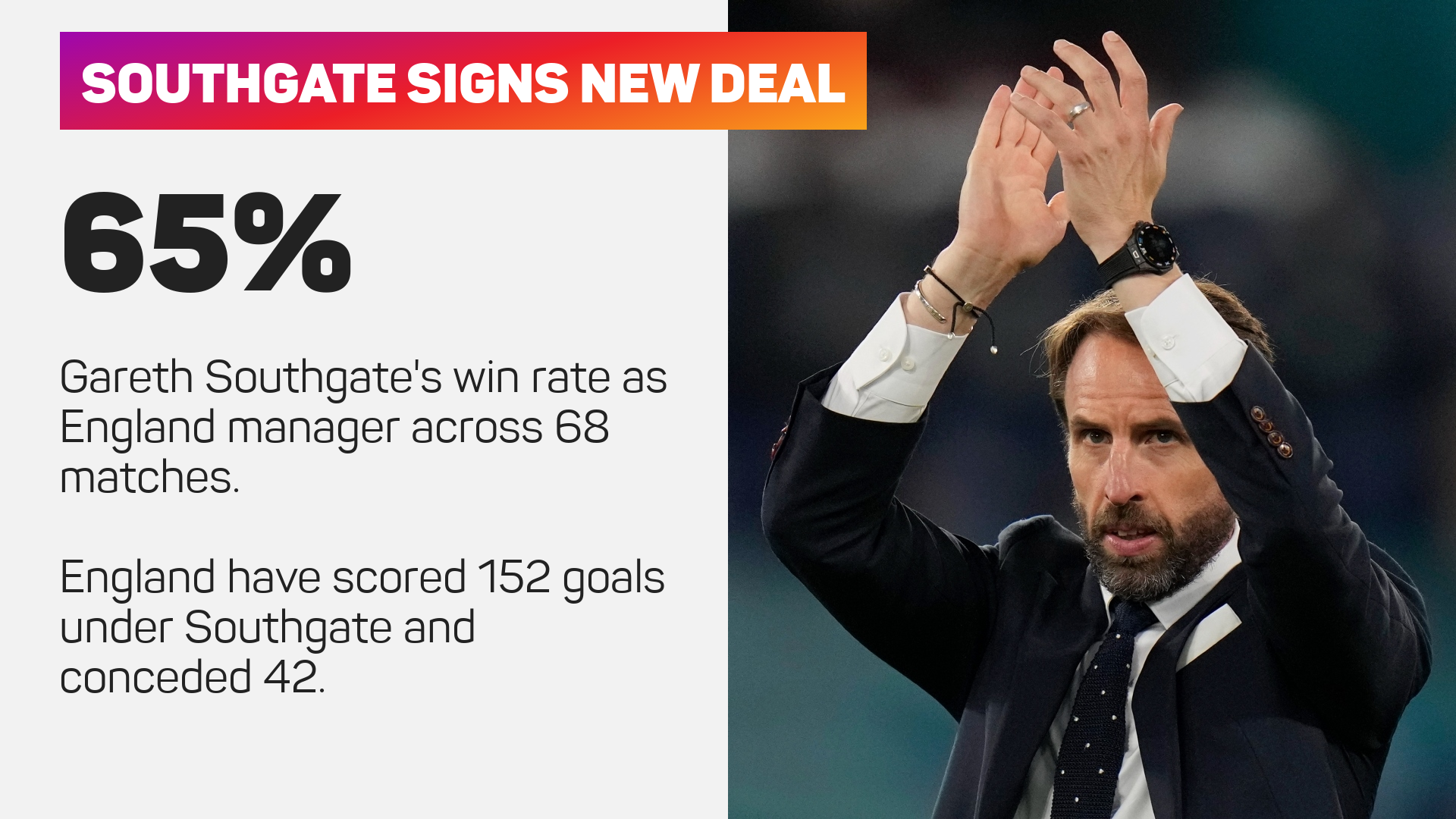 Gareth Southgate has a 65 per cent win rate as England boss